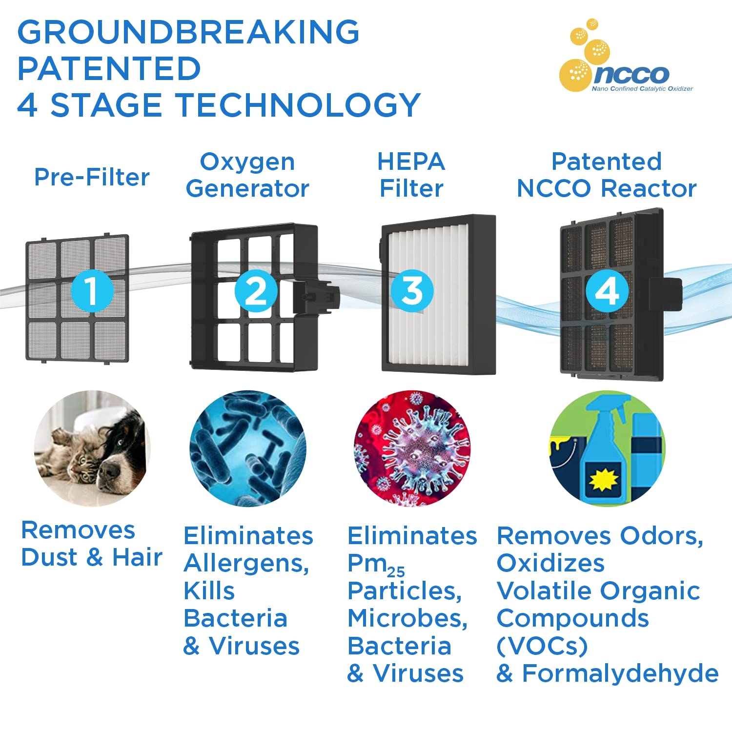 Westinghouse 1701 Hepa Air Purifier With Patented Medical Grade Ncco Technology For Home, Eliminates & Kills Bacteria And Viruse