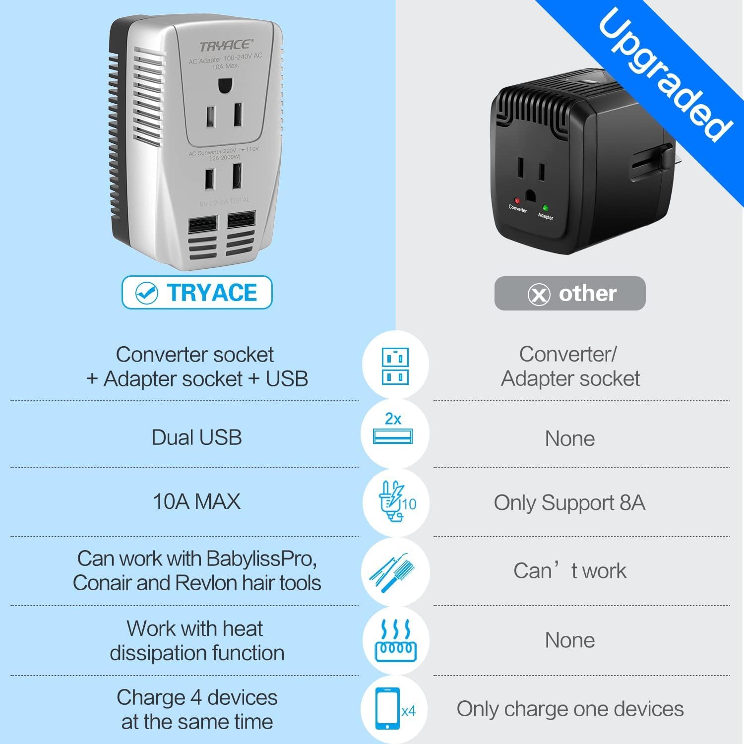 Tryace 2000W Voltage Converter 220V To 110V Converter, 10A Travel Adapter With 2 Port Usb,Power Converter Voltage Converter Us T
