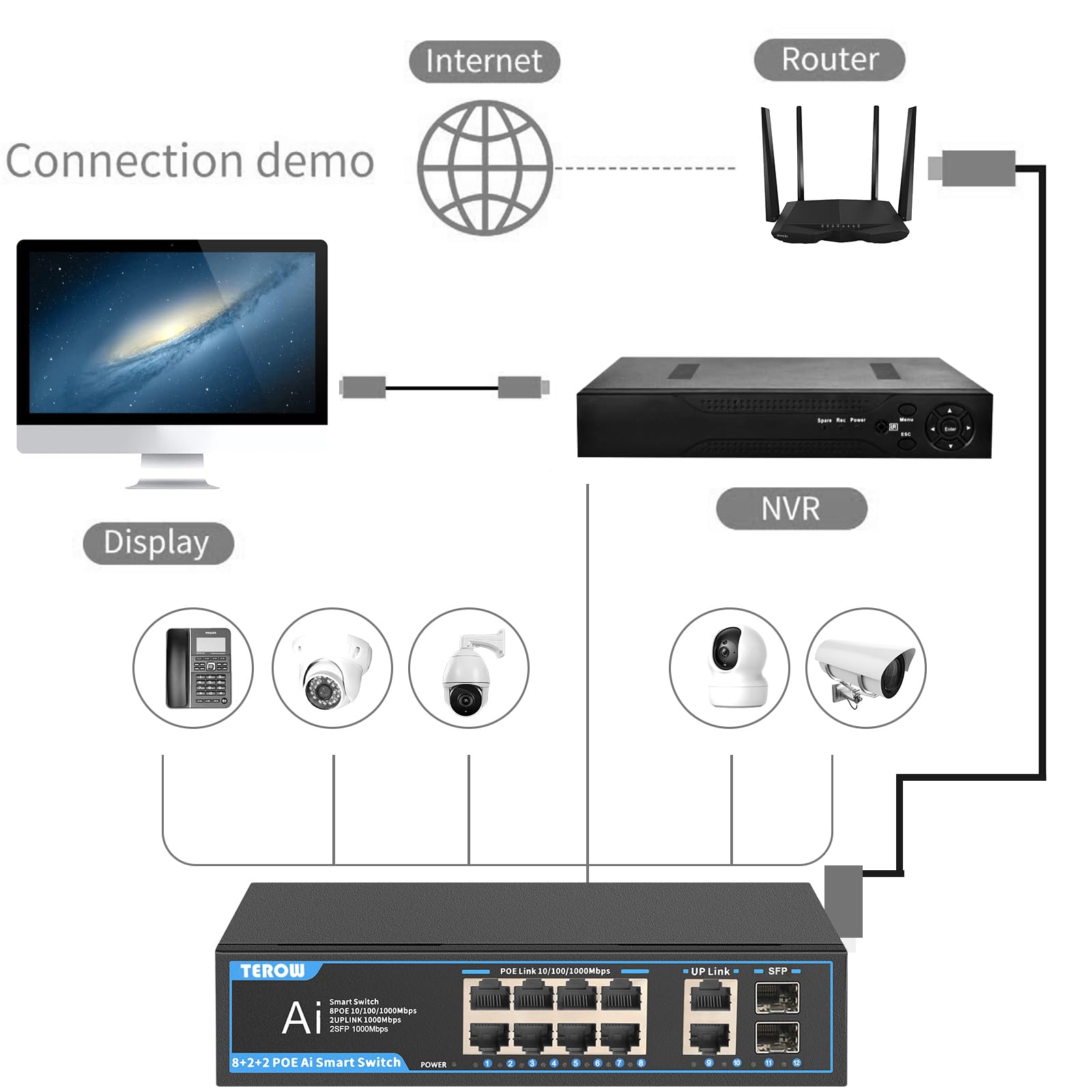 Terow 12 Port Gigabit Network Switch: Featuring 8 Poe+2 Uplink And 2 Sfp Ports, 802.3Af/At Compliant, Plug & Play, With Shielded