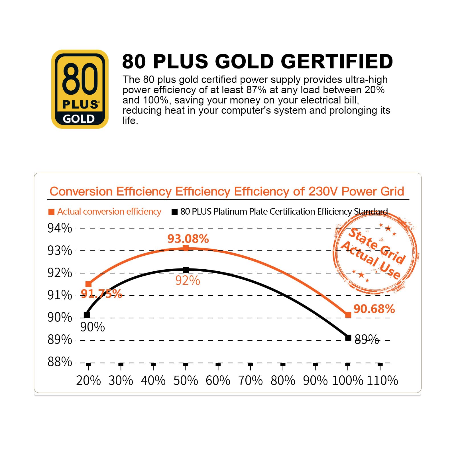 Segotep 650W 80 Plus Gold Certified Non Modular Atx Power Supply With 6+2 Pin Connectors Pfc Protection And Rohs Compliance, 120