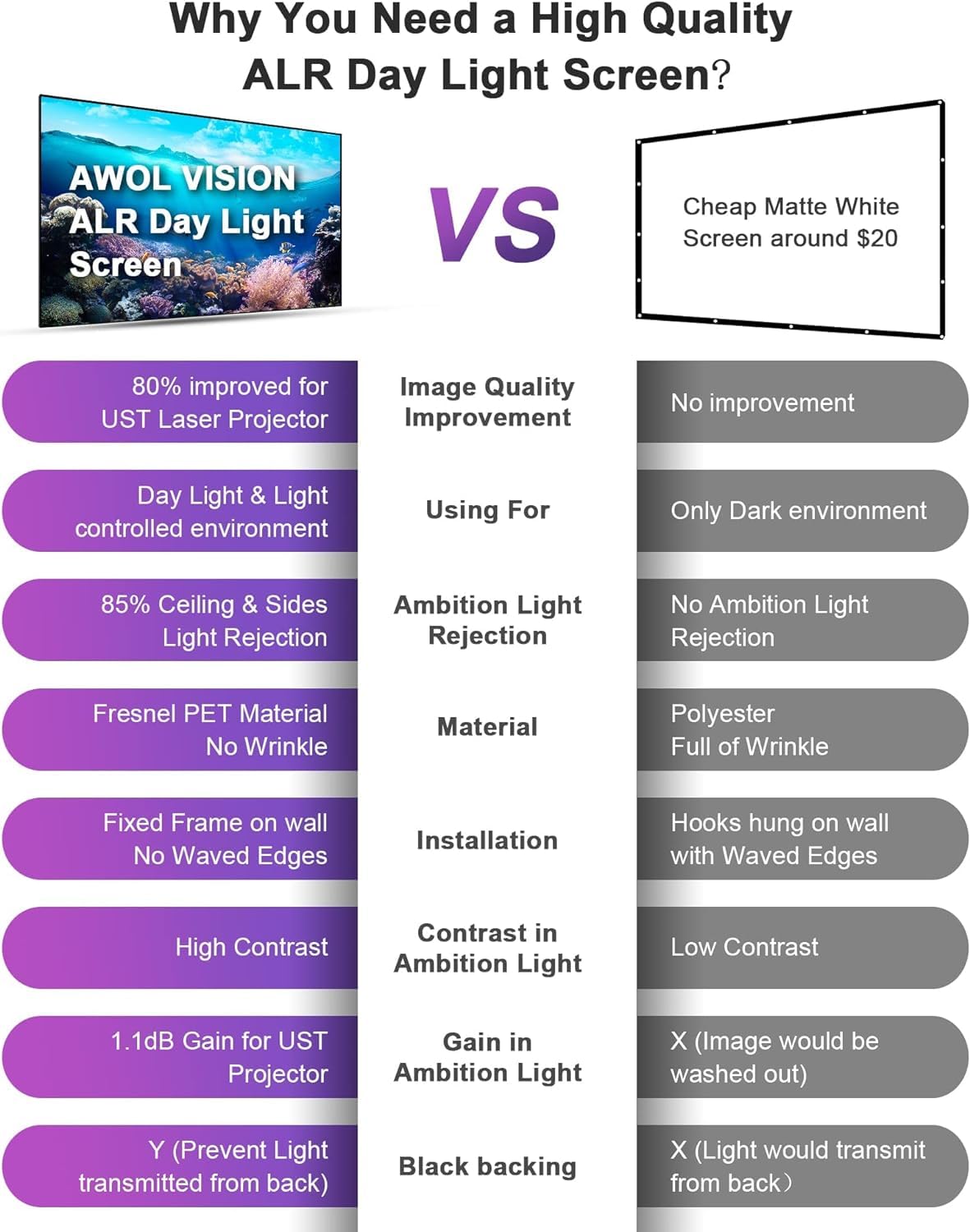 Awol Vision 120'' Ust Projector Screen For Bright Day Light Using, 85% Ambient Light Rejecting (Alr) Fresnel Projector Screen Fo