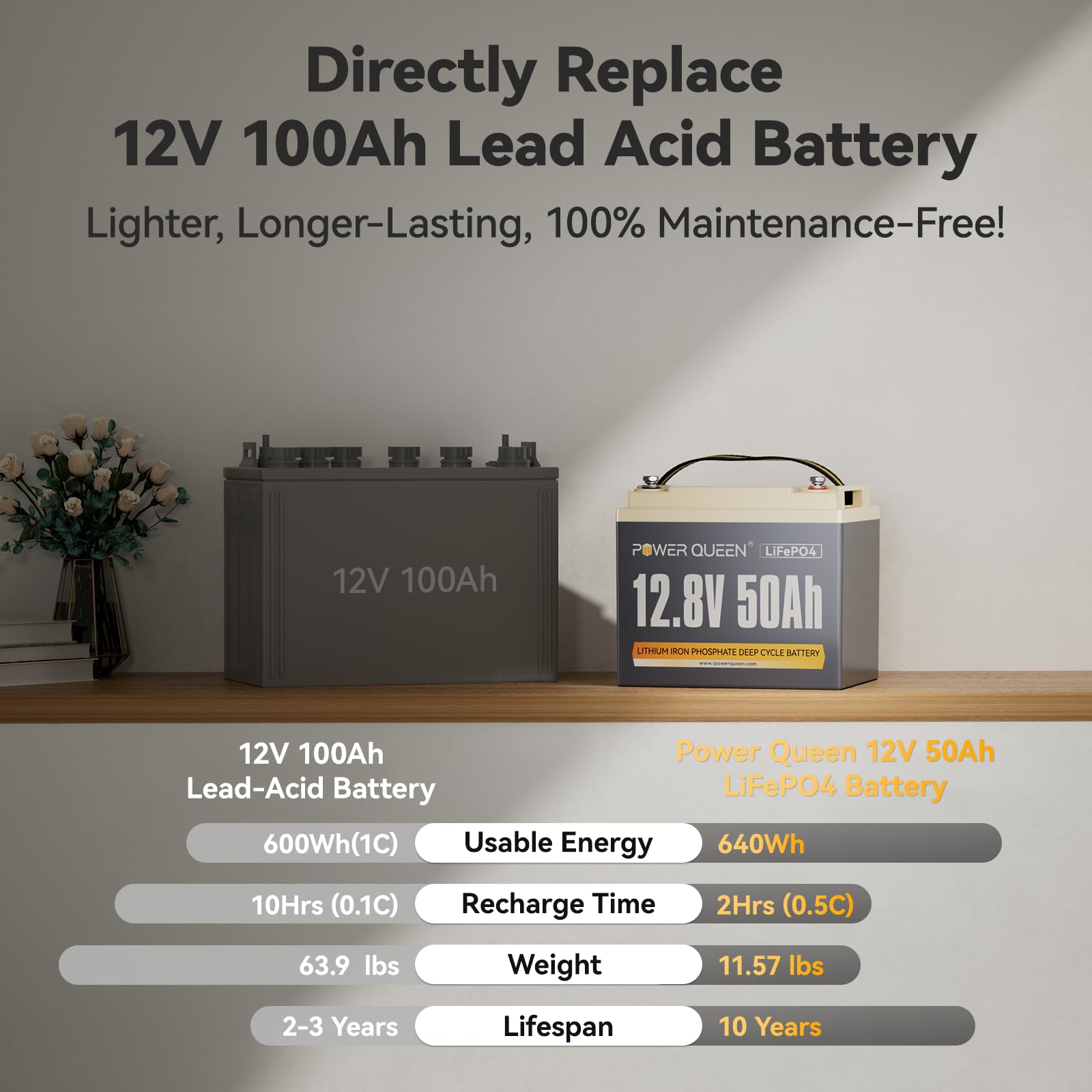 Power Queen 12V 50Ah Lifepo4 Lithium Battery, Portable Deep Cycle Lithiumn Battery With 640Wh Energy, 50A Bms,15000+ Cycles For