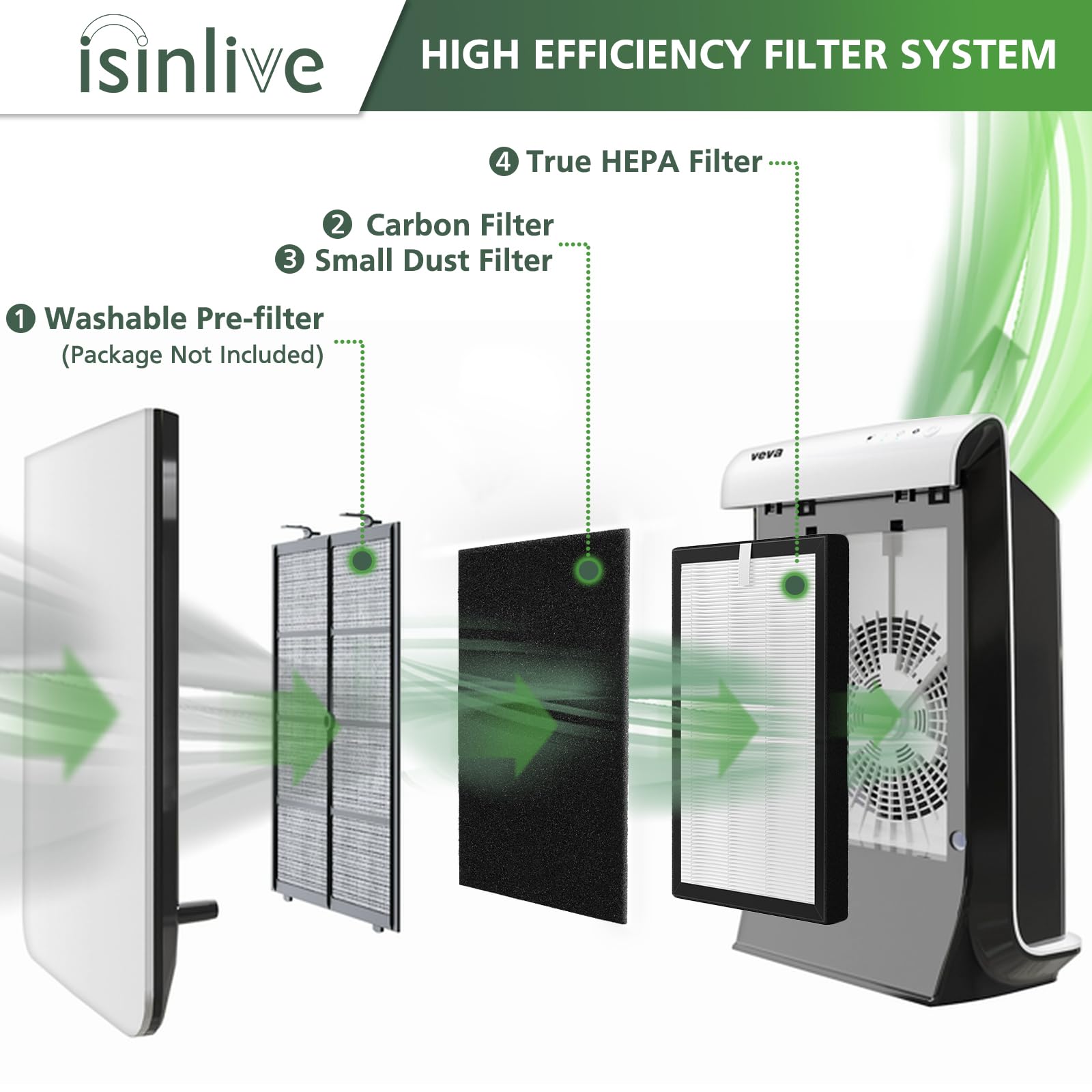 Isinlive Prohepa 9000 True Hepa Replacement Filters Compatible With Veva Prohepa 9000 Air Pur Ifiers, 2 Pack Premium True Hepa F
