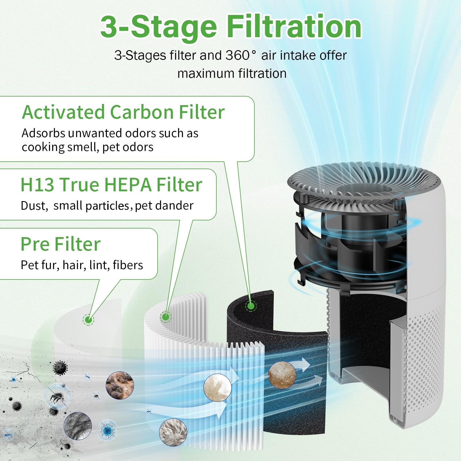 Mokchance Core Mini Replacement Filter, 3-Pack True HEPA Activated Carbon for LEVOIT Air Purifier, White