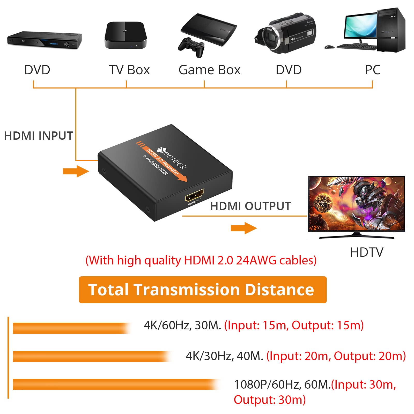 Neoteck Hdmi 2.0 Repeater 4K 2160P 3D Hdmi Signal Amplifier Repeater Boost Up To 196Ft Transmission Distance Mini Size Metal She