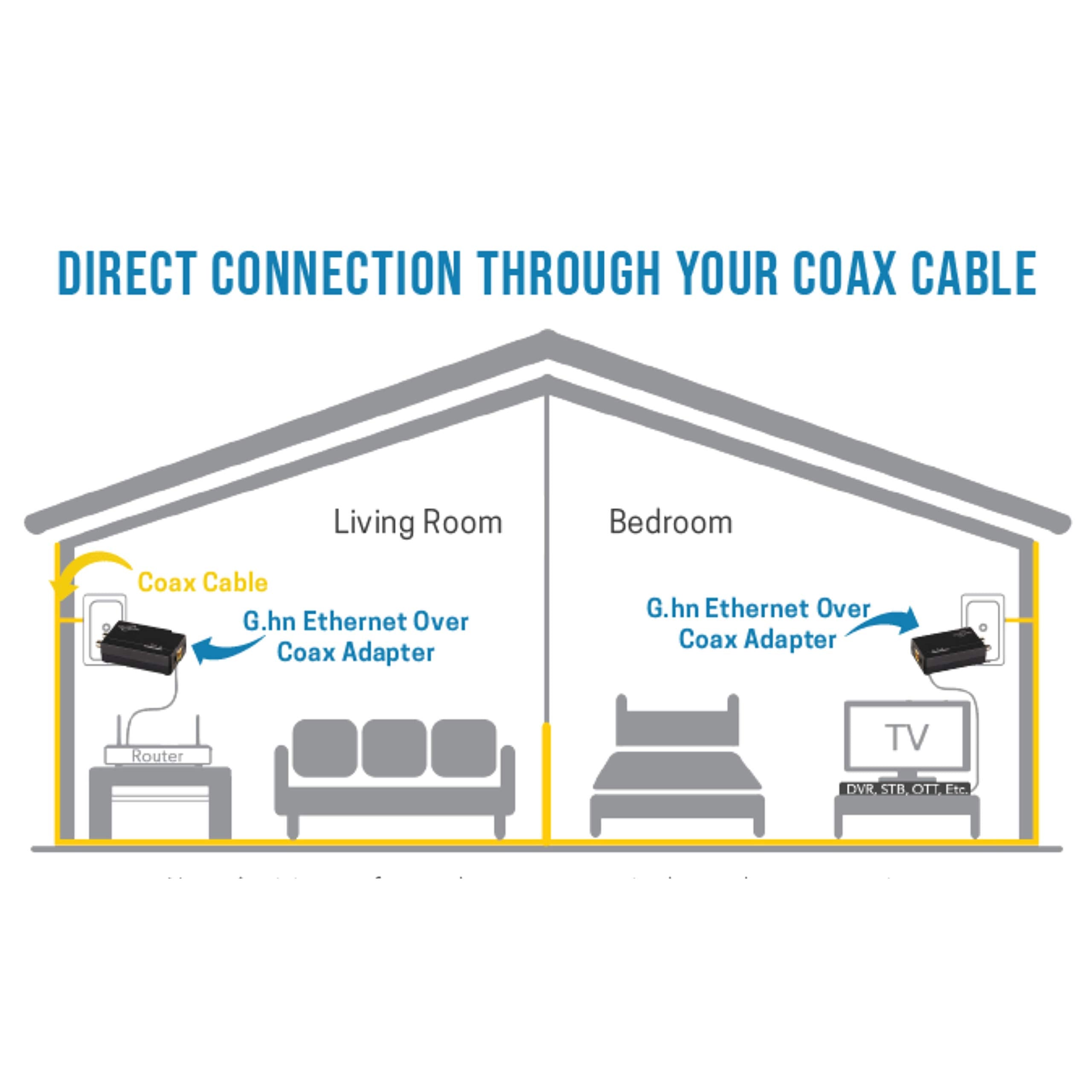 Nexuslink G.Hn Ethernet Over Dark Coax Adapter | 1.2Gbps | Fast And Secure Network Performance, Online Gaming And Streaming In H