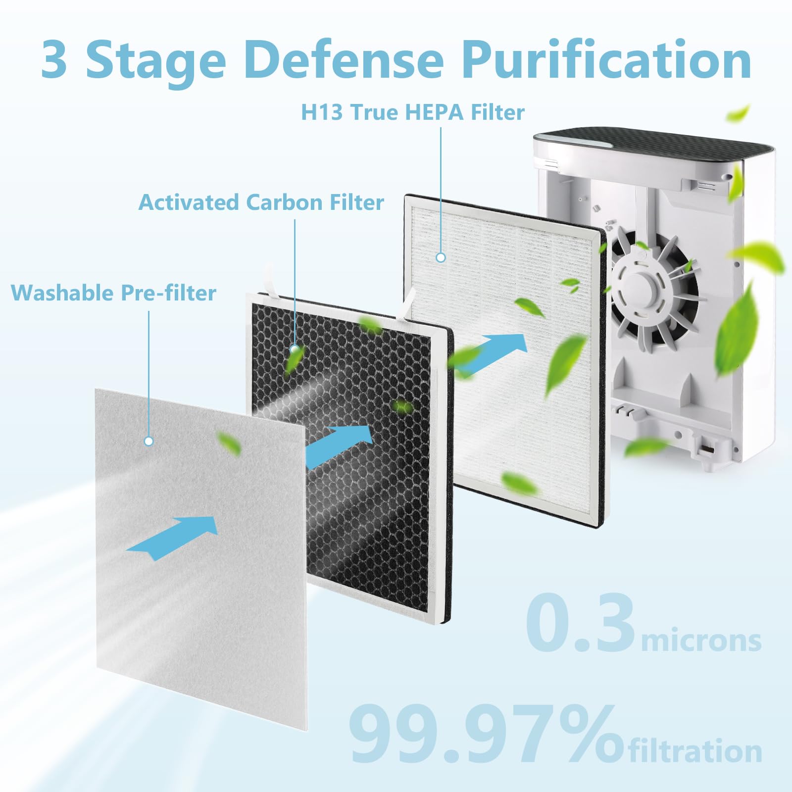 Improvedhand Vital 100 Filter Compatible With Levoit Air Purifier, 3 In 1 Pre, H13 True Hepa And High Efficiency Activated Carbo