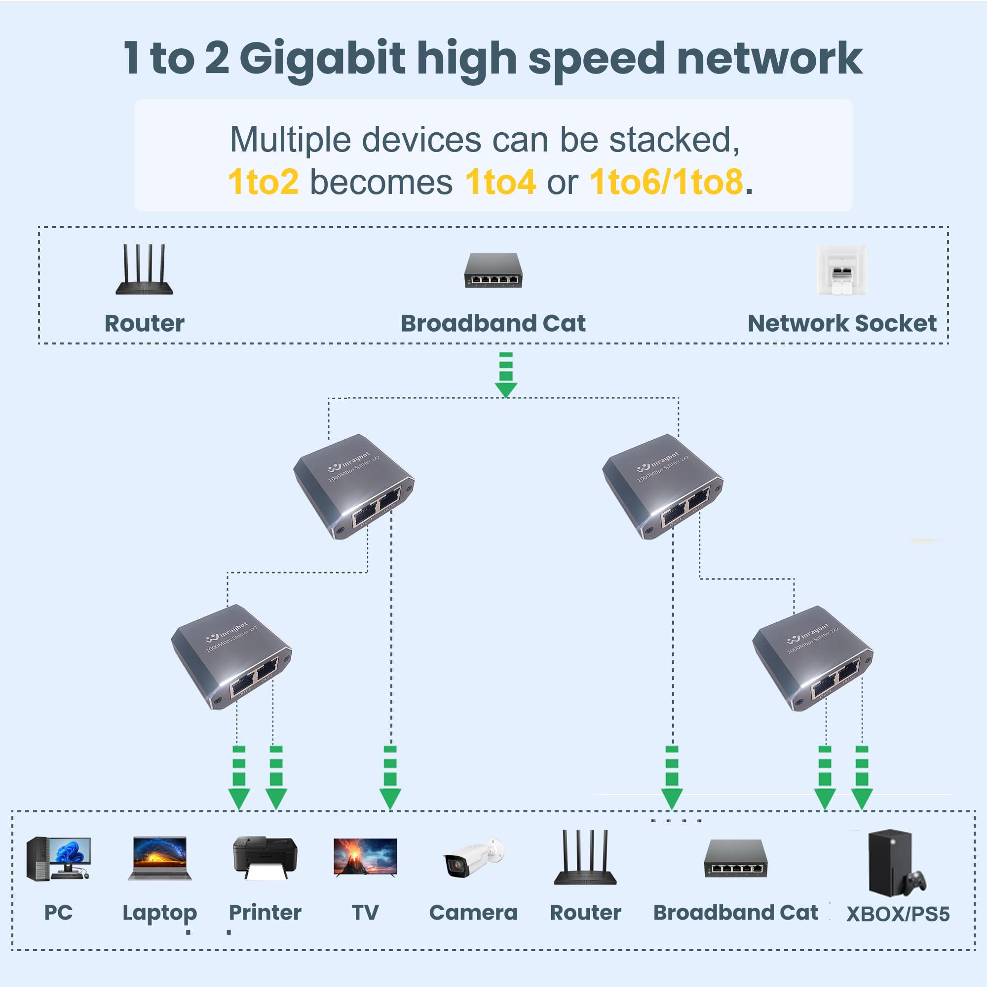 Ethernet Splitter,Ethernet Splitter 1 To 2,Ethernet Switch 2 Port 1000Mbps,Lan Splitter,Ethernet Cable Splitter, Lan Rj45 Port W