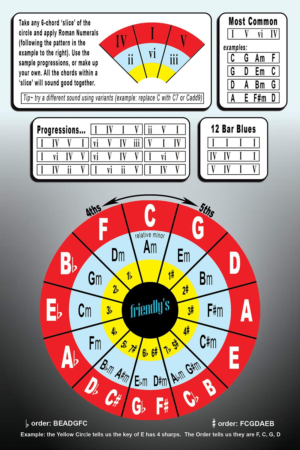 Guitar Chord Chart | 6   X 9    Cheat Sheet | Fretboard, Circle Of Fifths, Progressions | Laminated Low Glare | Easy Reference C