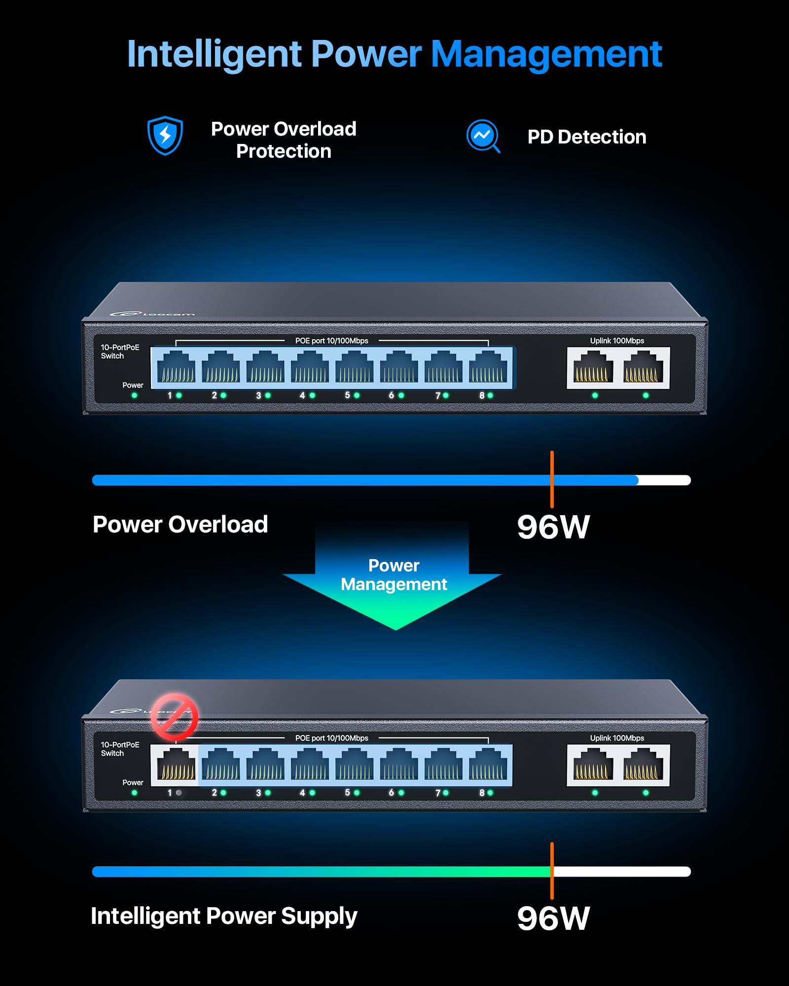 10 Port Poe Switch With 8 Poe+ Ports, 2 Uplink, 96W, 802.3Af/At Poe+ 100Mbps, Plug & Play Unmanaged Network Switch, Desktop Or W
