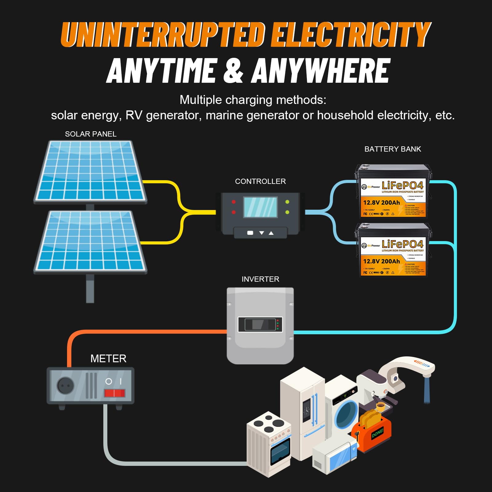 12V 200Ah Lithium Battery Lifepo4 Deep Cycle Battery,100A Bms,4000+ Cycles,Perfect For Rv, Home Storage,Marine,Solar Power Syste