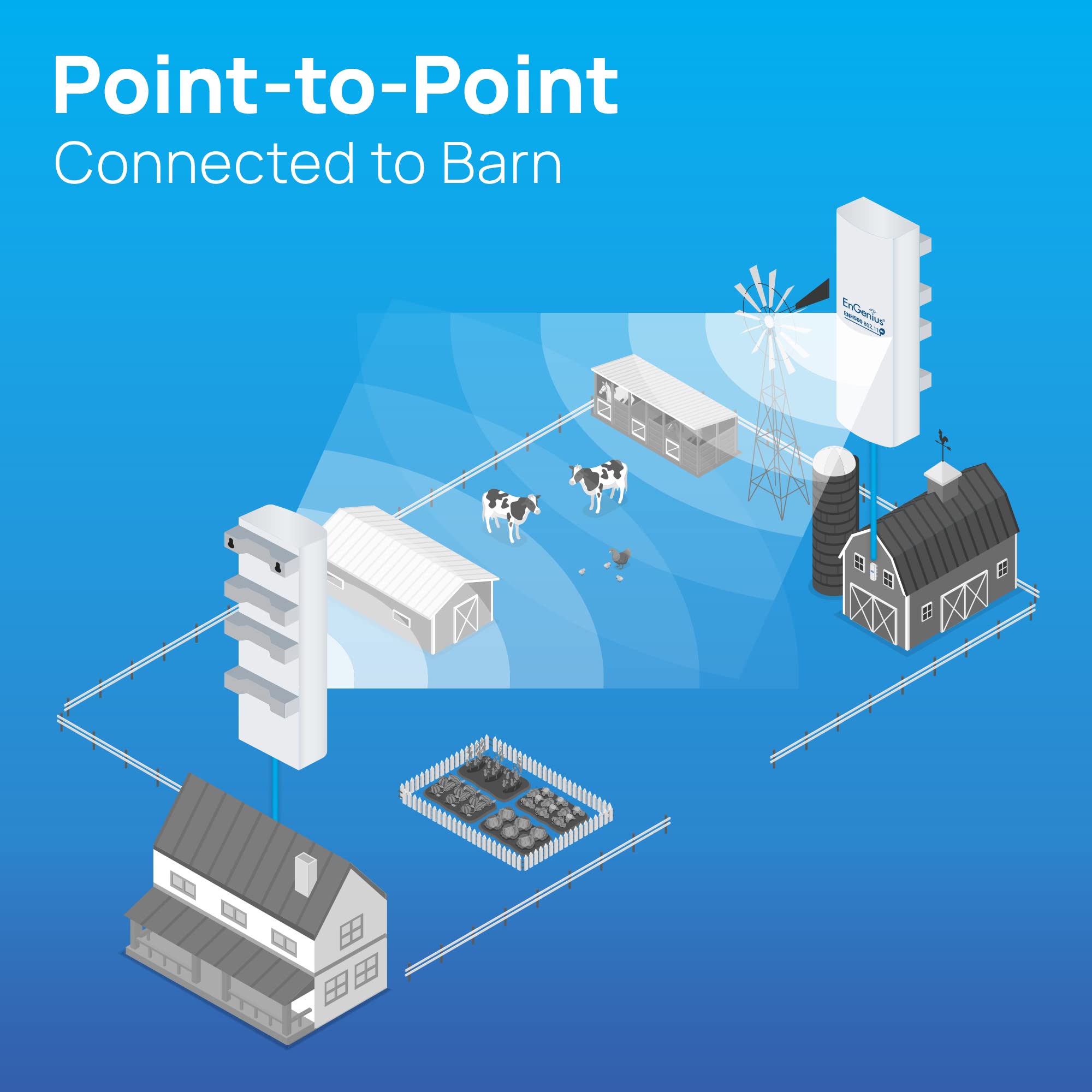 Engenius Enh500 Ax 5Ghz Wi Fi 6 (802.11Ax) 2X2 Outdoor Wireless Bridge, Up To 1,200 Mbps, High 26 Dbm Transmit Power, Ip55 Rated Weatherproof & Dustproof Housing