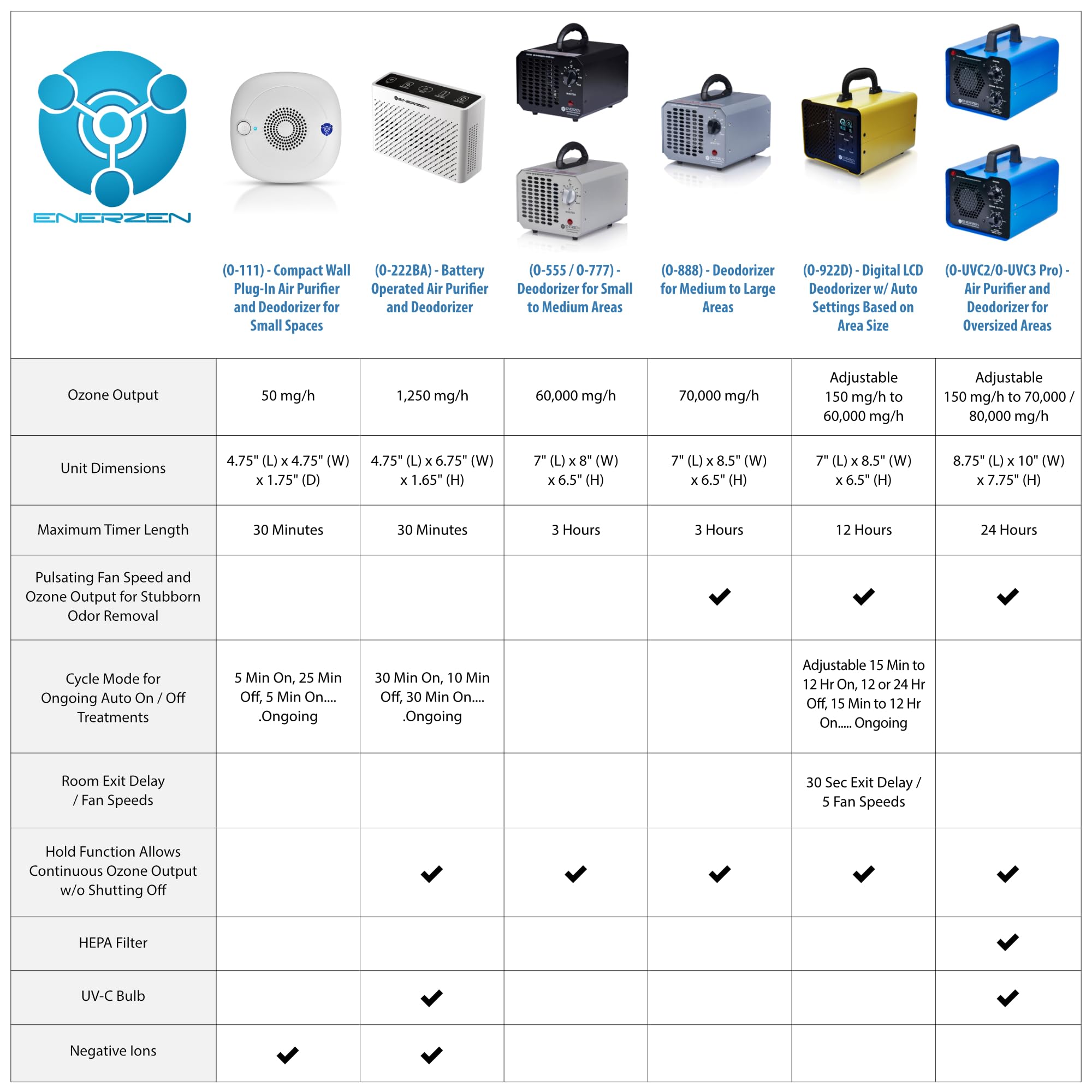 Oion Technologies B-1000 Permanent Filter Ionic Air Purifier Pro Ionizer With Uv-C, New (Black)