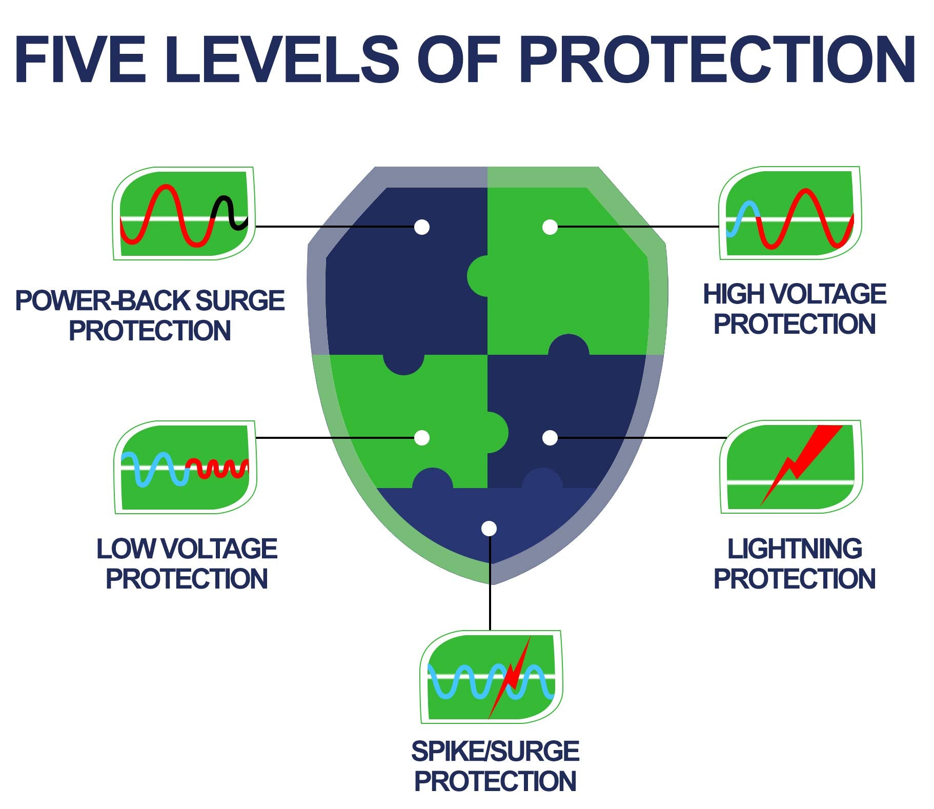 Surge Protector,Voltage Protector For Home Appliance, Voltage Brownout Outlet 110V 15A (2 Pack) Red