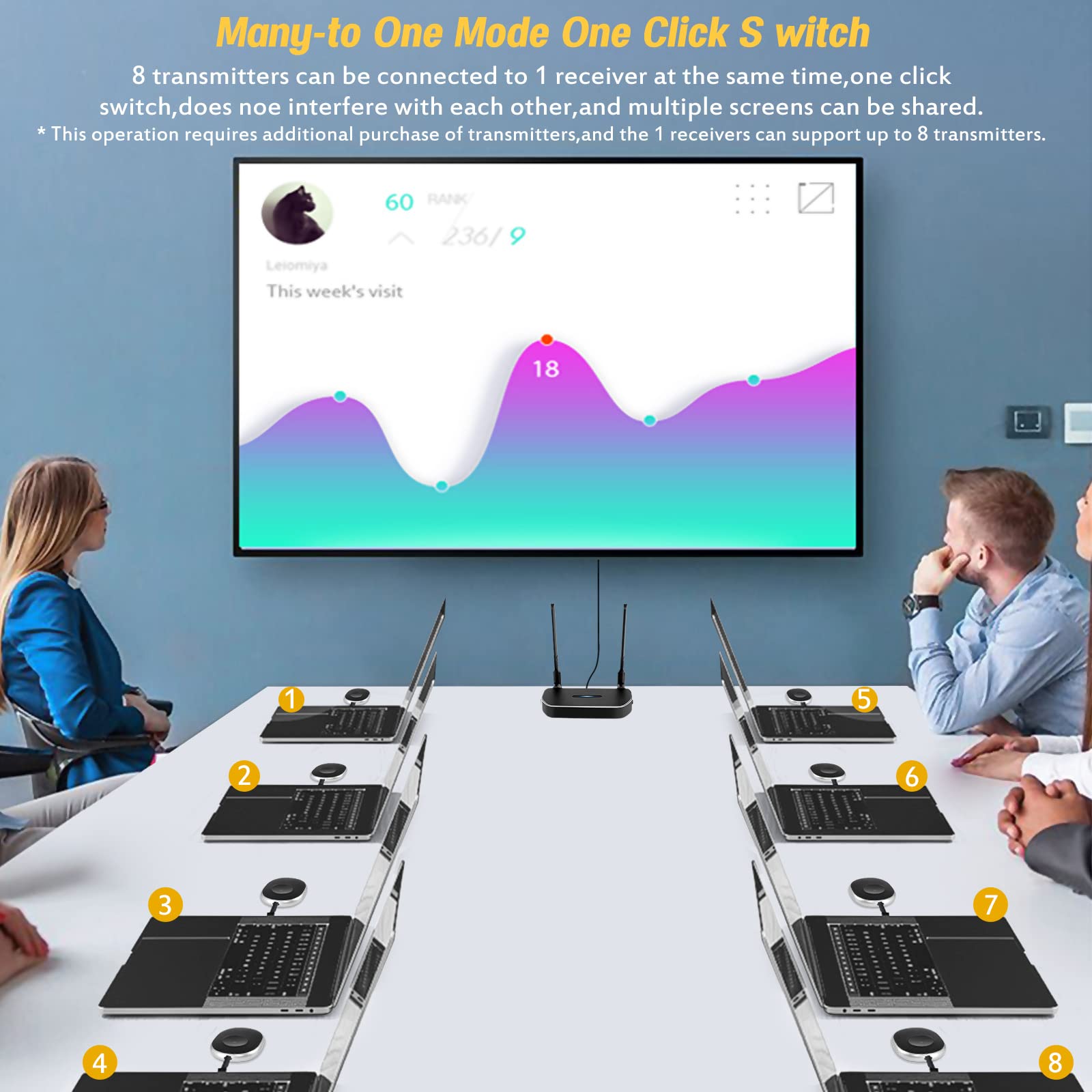 Wireless Hdmi Transmitter And Receiver 4K Kit.One Receiver And Two Transmitter Packages,Sender Switch At Will,Matching Distance