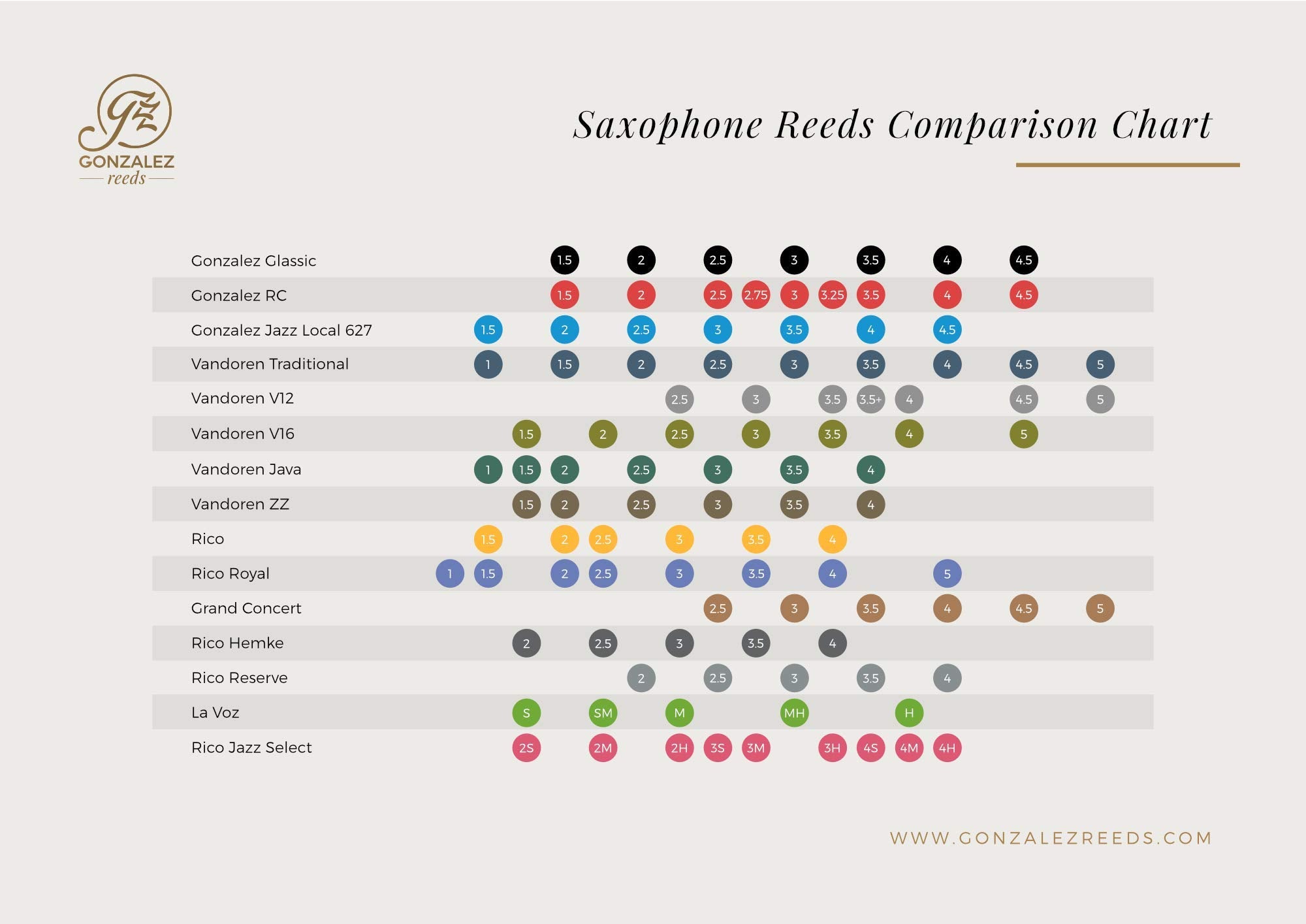Gonzalez Local 627 Tenor Saxophone Reeds Box Of 5 Strength 2.5