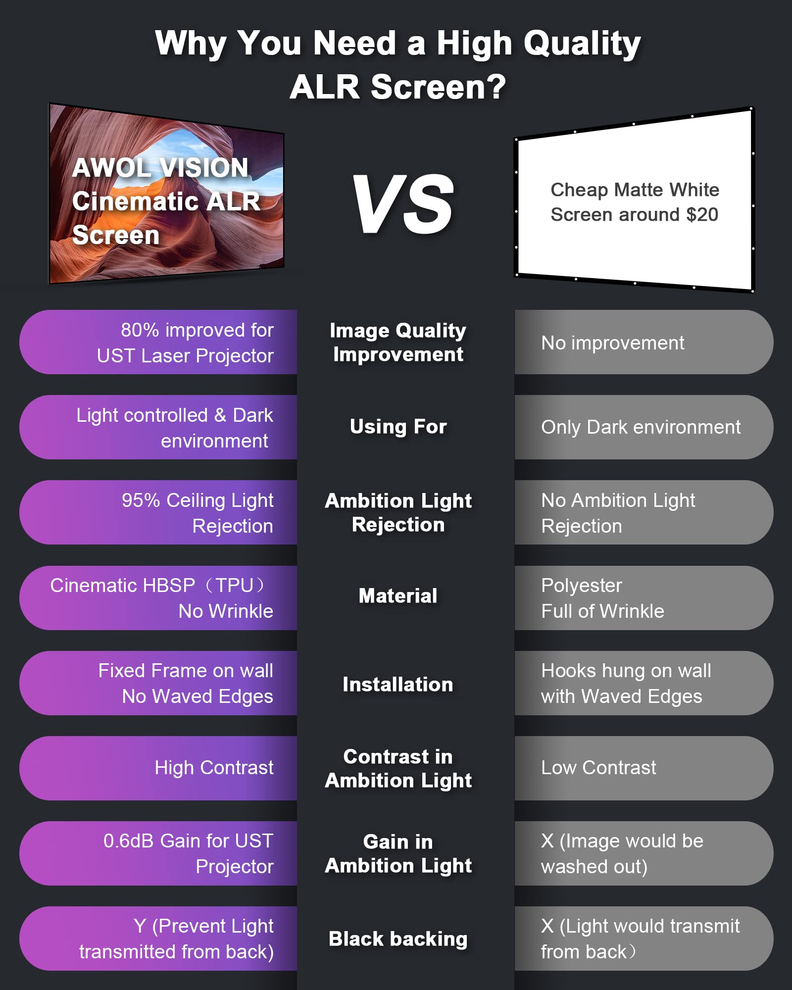 Awol Vision Ambient Light Rejecting (Alr) Projector Screen For Ultra Short Throw(Ust) Projector, 100'' Fixed Frame, 80% Picture