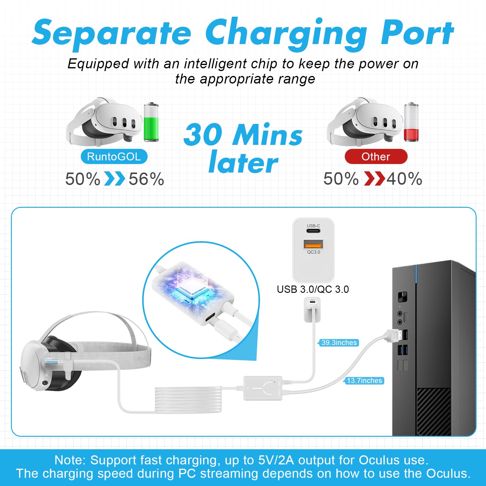 Runtogol Link Cable 16Ft Compatible With Meta/Oculus Quest 3/Quest 2/Quest 1 Accessories, Vr Link Cable With Separate Charging P