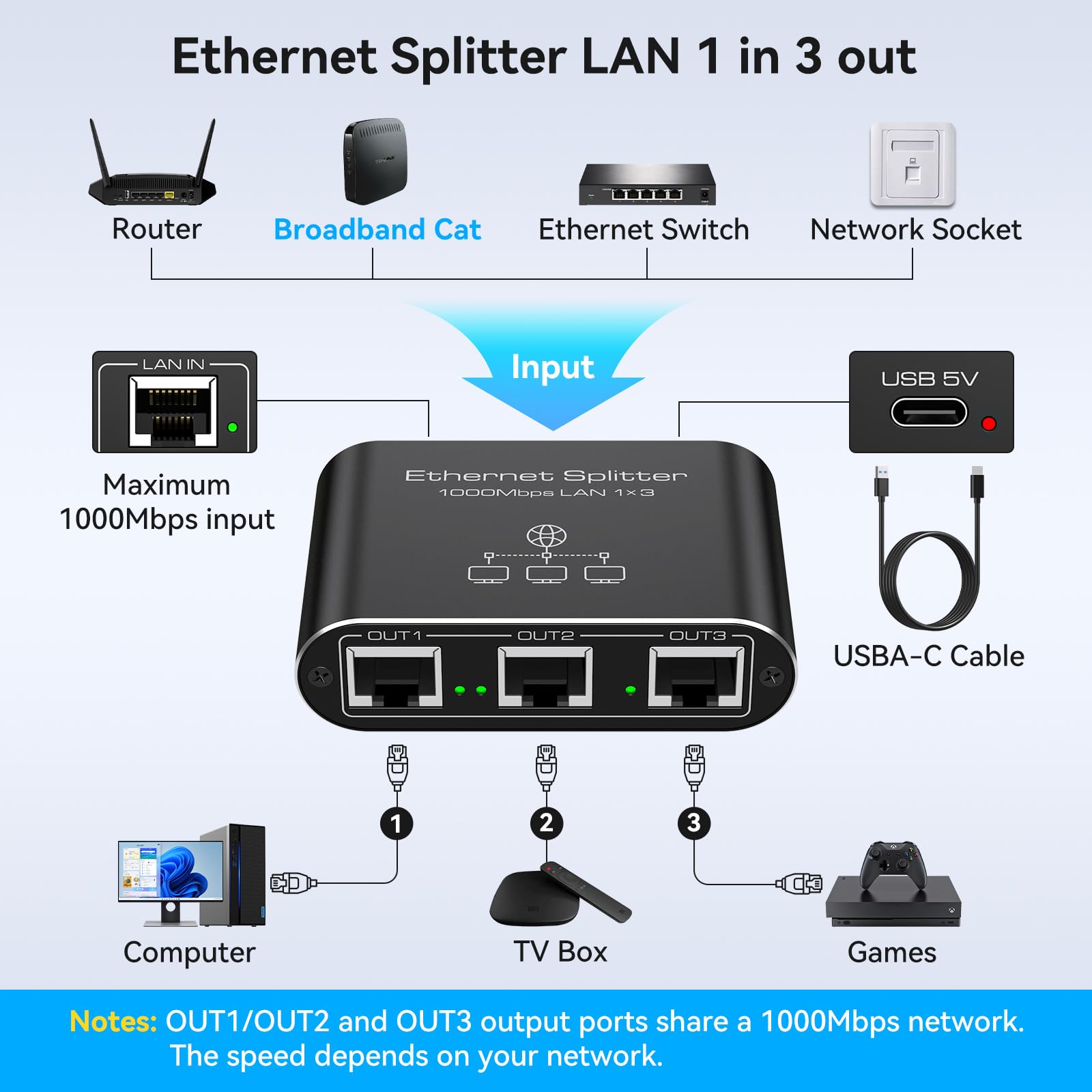 Pvbctcsid Ethernet Splitter 1 To 3 1000Mbps High Speed Internet Splitter Lan Splitter Ethernet Switch Either Network Splitter Su