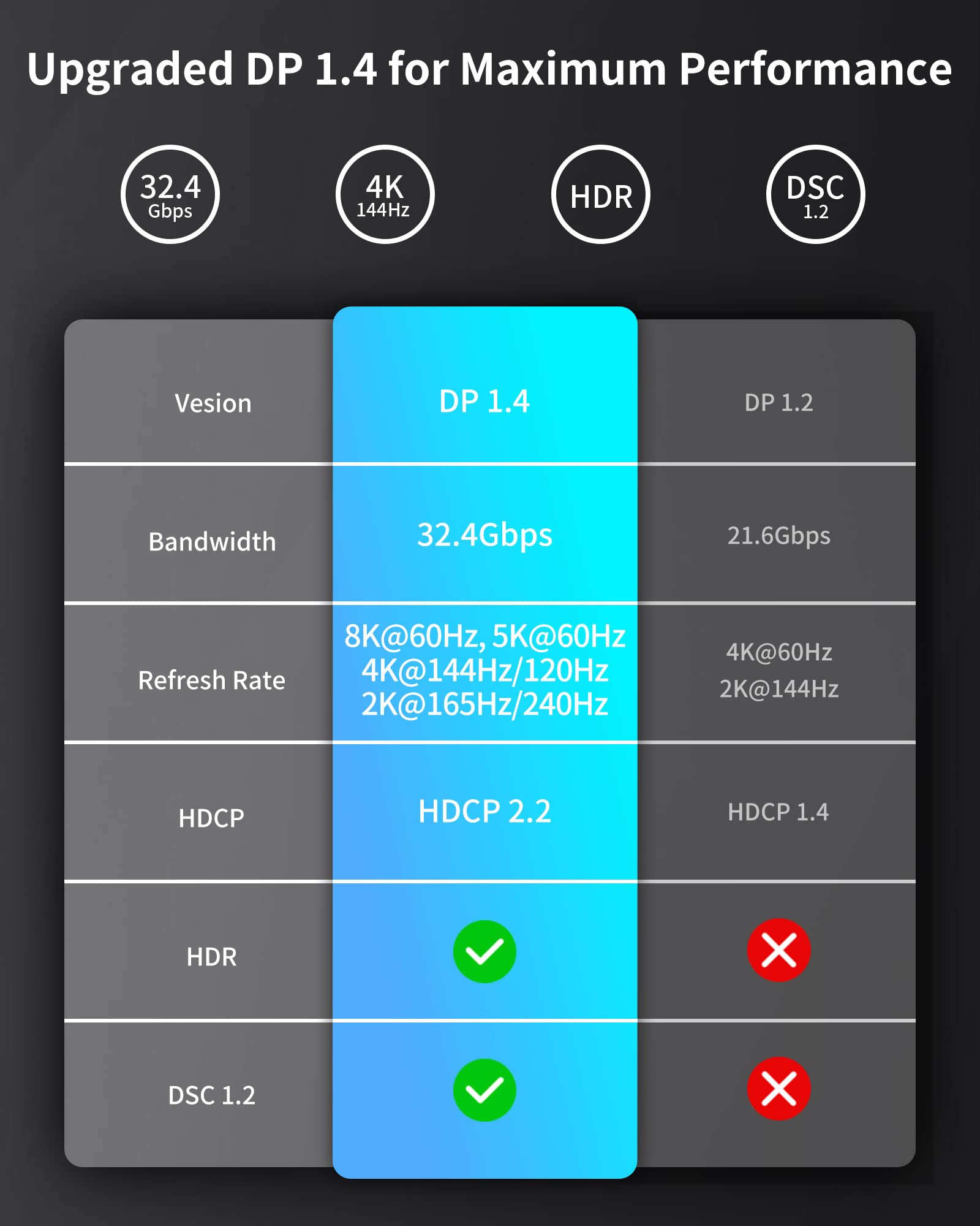 Silkland 8K Mini Displayport To Displayport 1.4 Cable, [8K@60Hz, 4K@144Hz, 2K@240Hz] Hdr, Dsc 1.2, G Sync Freesync, Mini Dp [Thunderbolt 2 Compatible] For Gaming Laptop, Macbook, Imac, Monitor, 3.3Ft