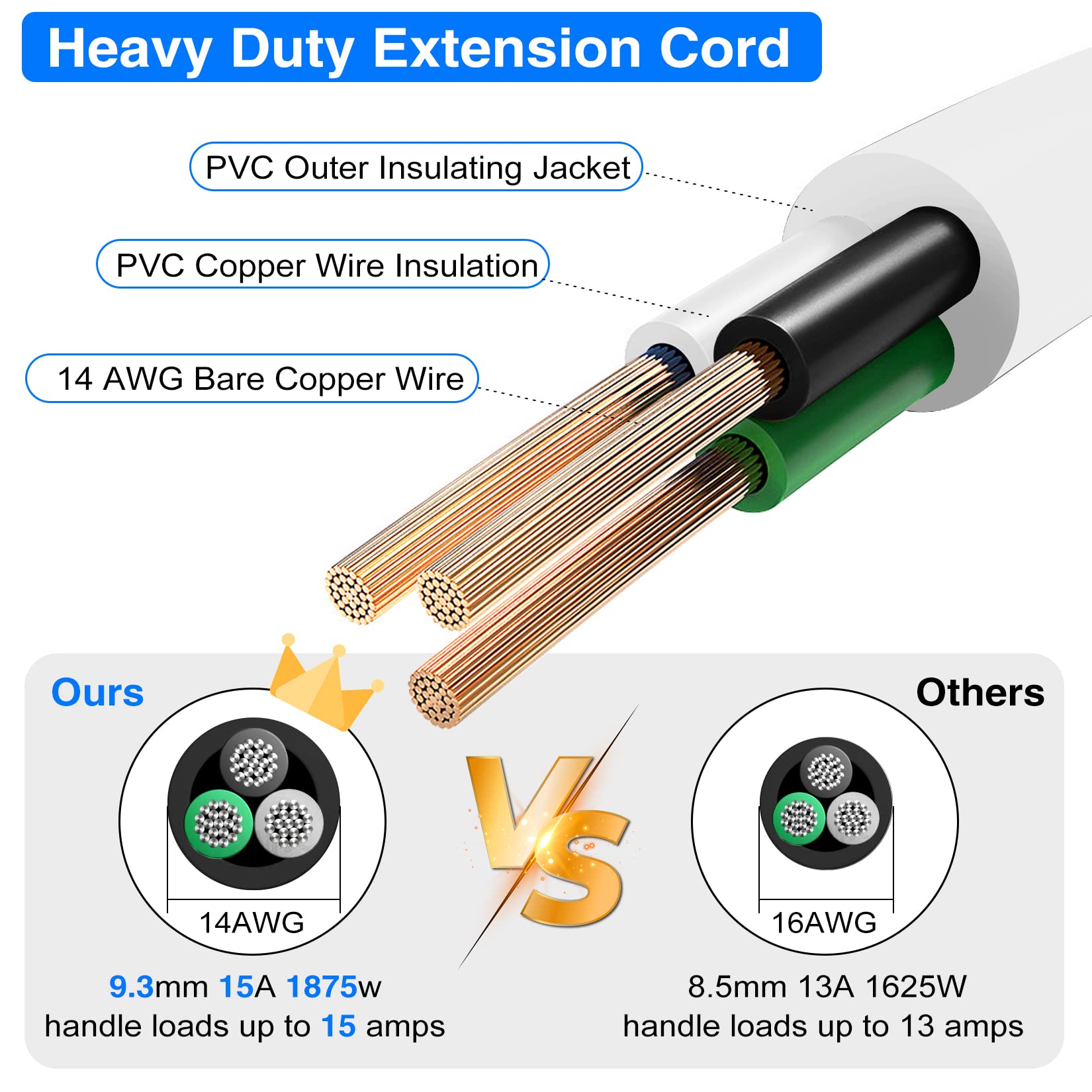 Vseer 2Feet 1875W 15A 14Awg Flat Plug Heavy Duty Extension Cord Outlet Saver 3 Prong Grounded Short Power Extension Cord,Ul List