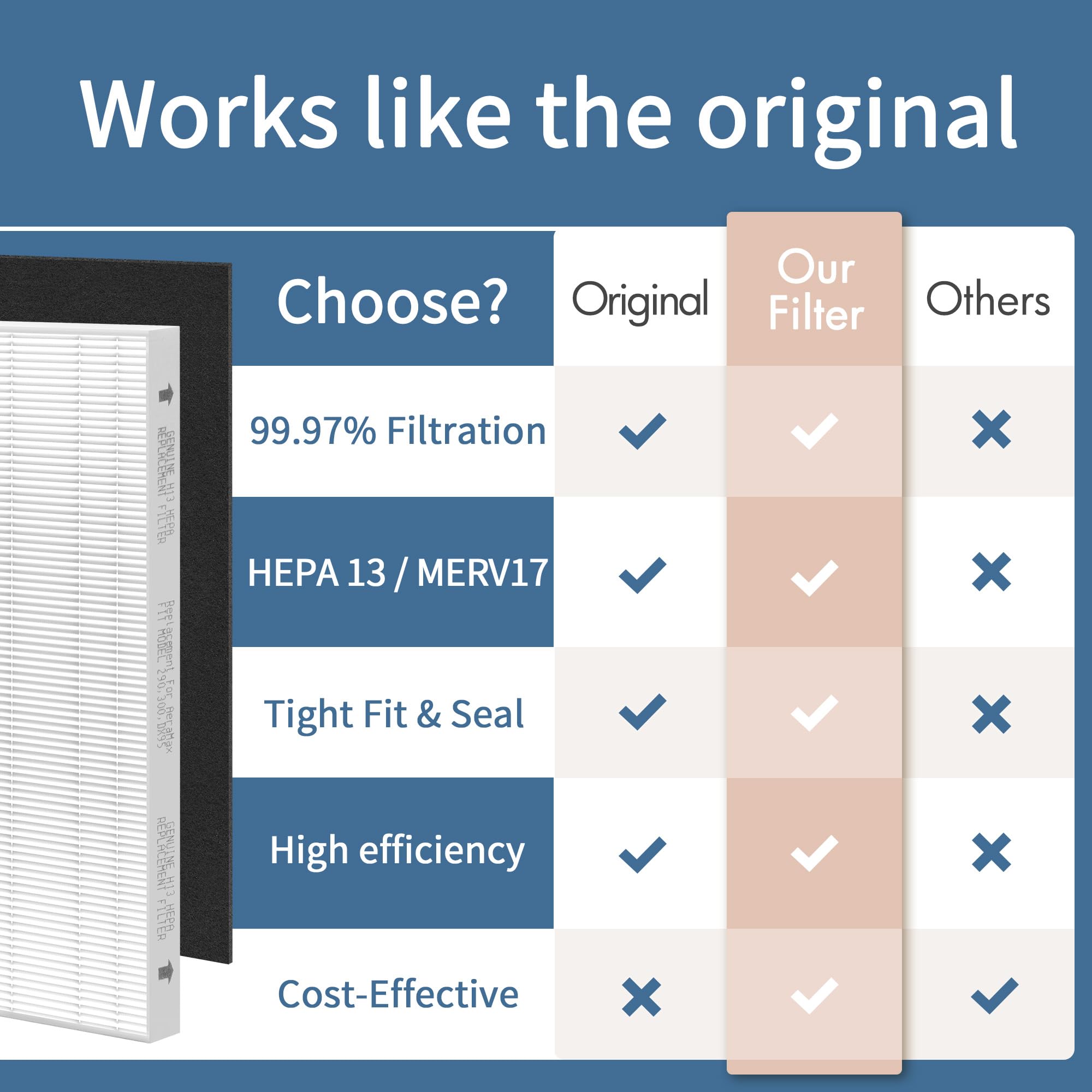 Zouhwaso 2+6 Aera Max 300 Hepa Filter Replacement Compatible With Fellowes Aeramax 290 300 Dx95 Air Puri Fier True Hepa Air Filt
