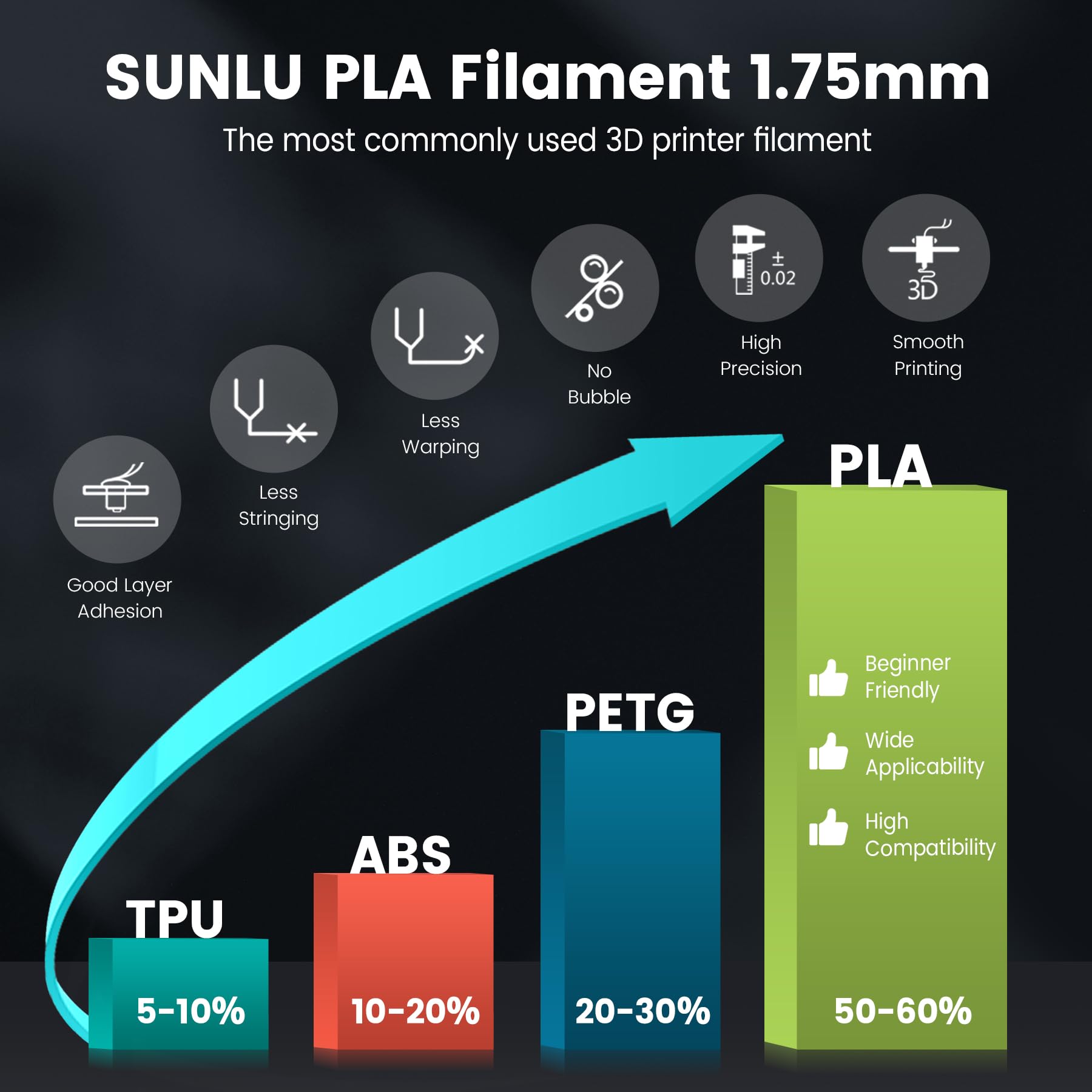 Sunlu Pla 3D Printer Filament Pla Filament 1.75Mm, Neatly Wound Pla 3D Printing Filament 1.75Mm, Dimensional Accuracy +/  0.02 M