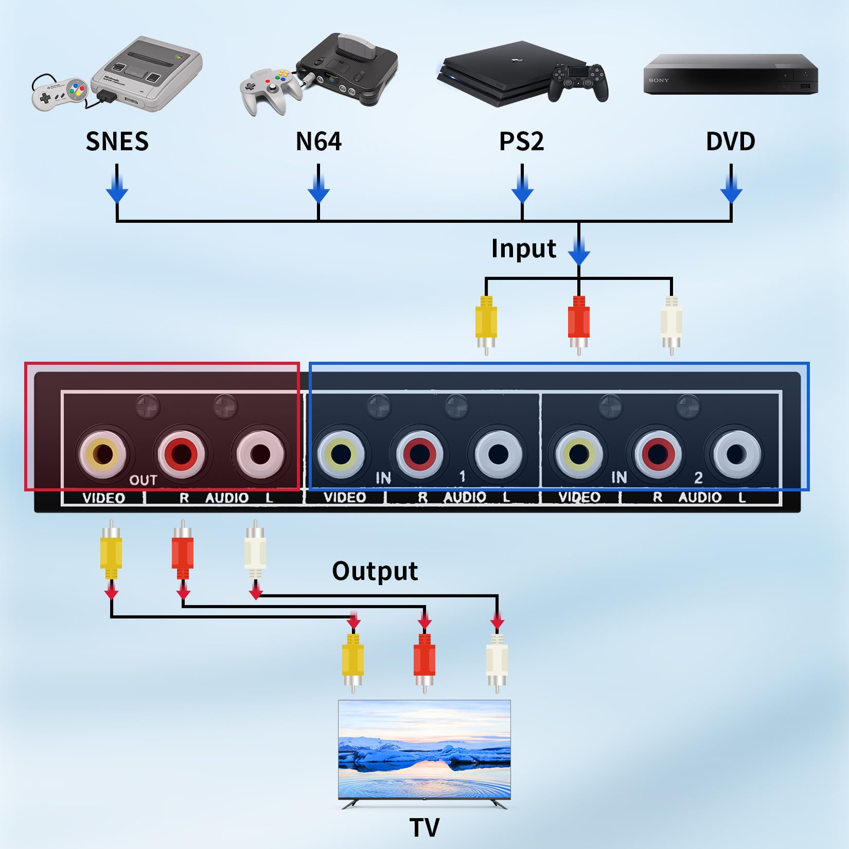 Rca Switch 2 In 1 Out Composite Video L/R Audio Switcher Selector Box 2X1, Bolaazul 2 Way Rca Switcher   2 Port Av Switch Box
