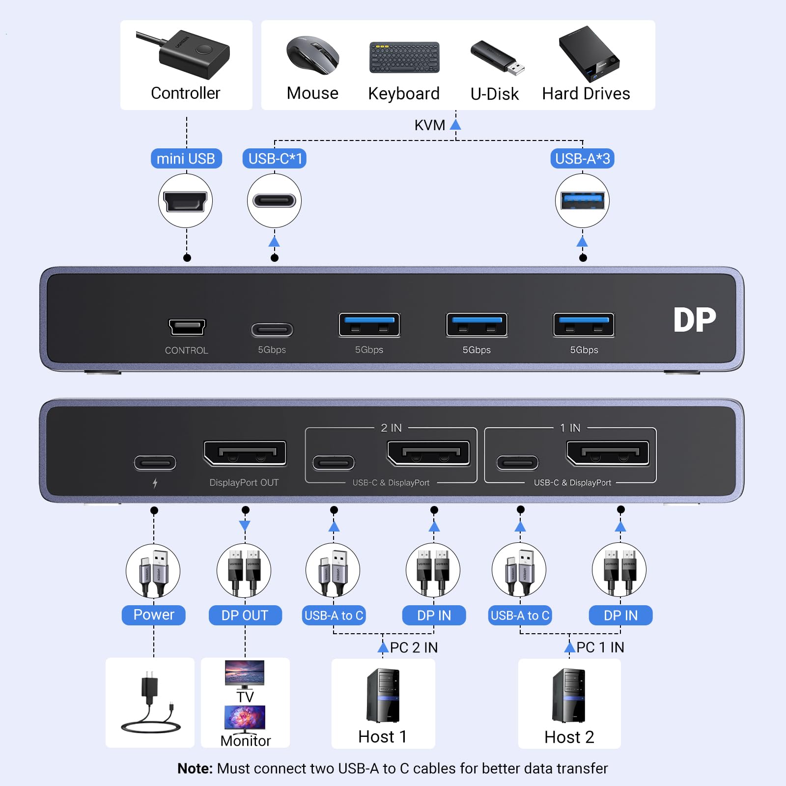 Ugreen 8K Displayport Kvm Switch Dp 1.4 With 4 Usb 3.0 Ports (3 Usb A + 1 Usb C) Support 8K@60Hz 4K@240Hz Share 1 Monitor Keyboa