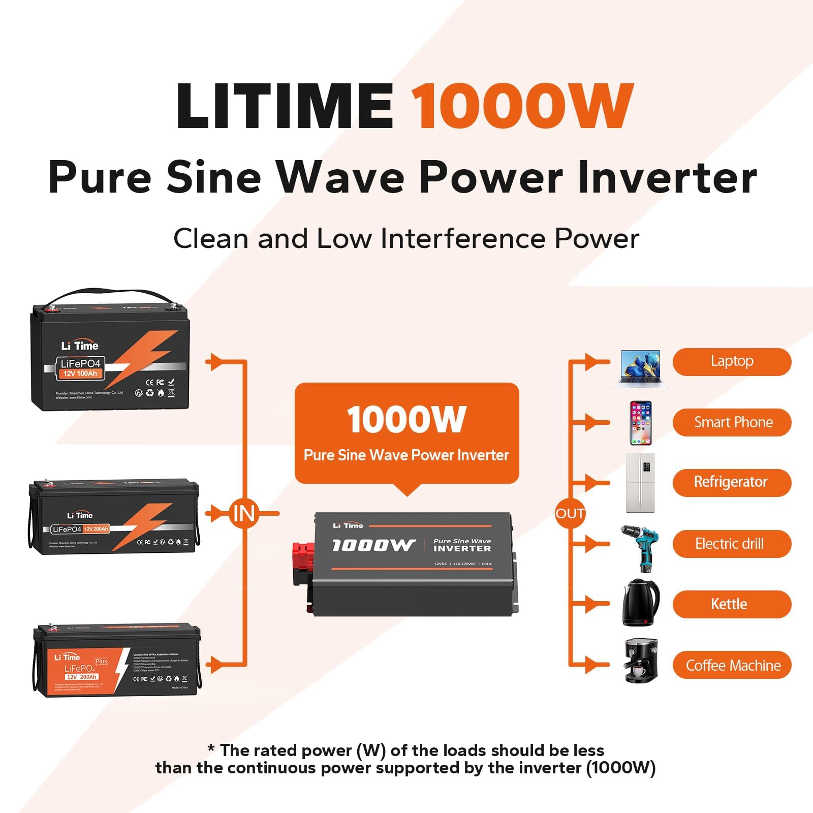 Litime 1000W Pure Sine Wave Inverter 12V Dc To 120V Ac Converter For Home, Rv, Truck, Camping, Built-In 2 Ac Outlets, Off-Grid S