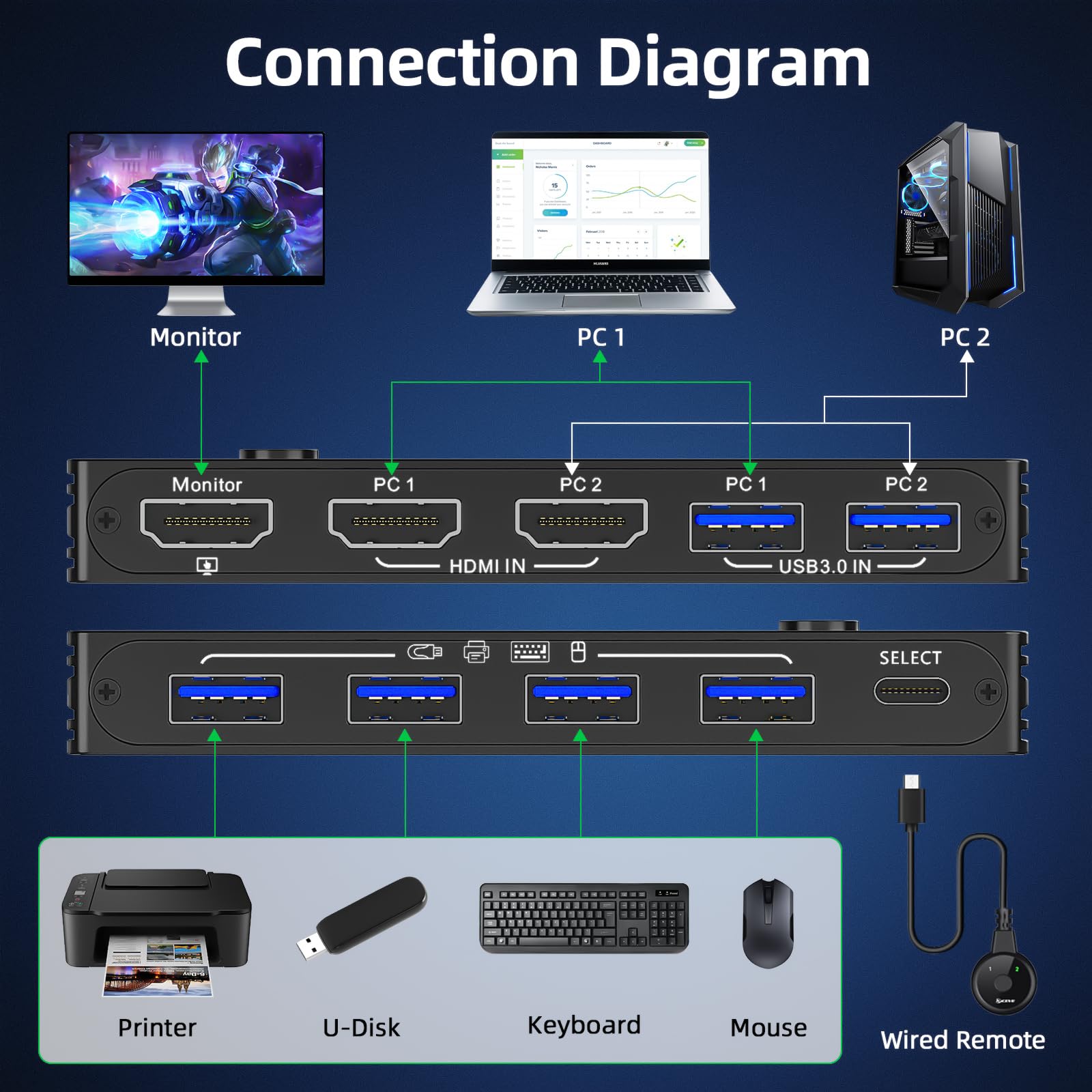 8K Usb 3.0 Kvm Switch Hdmi 2 Port 8K@60Hz 4K@120Hz,Camgeet Hdmi 2.1 Kvm Switch For 2 Computers Share 1 Monitor And 4 Usb 3.0 Dev