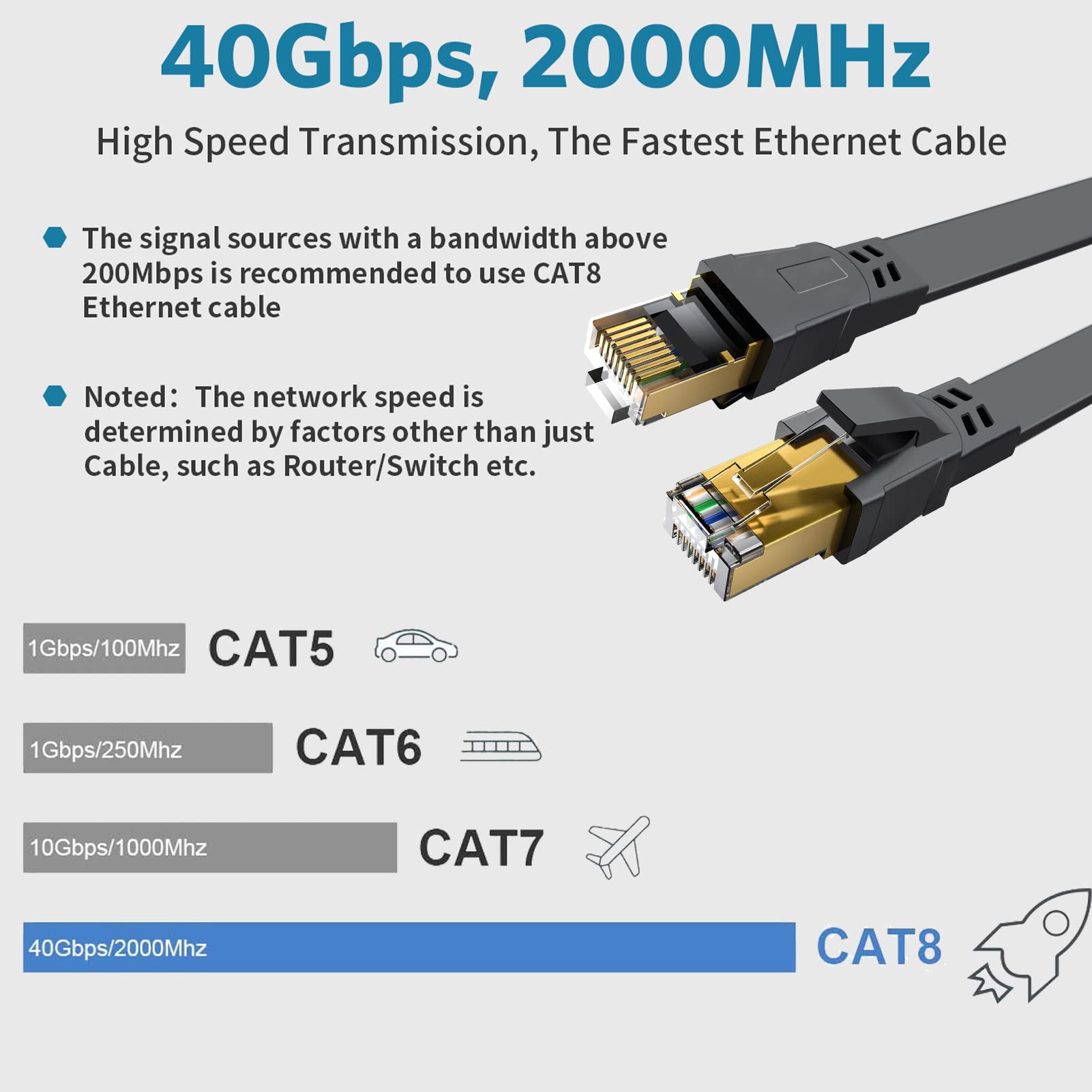 Yuaice Cat 8 Ethernet Cable   75Ft High Speed Flat Internet Network Cable   Multiple Size Options (3Ft 100Ft)   Professional Lan