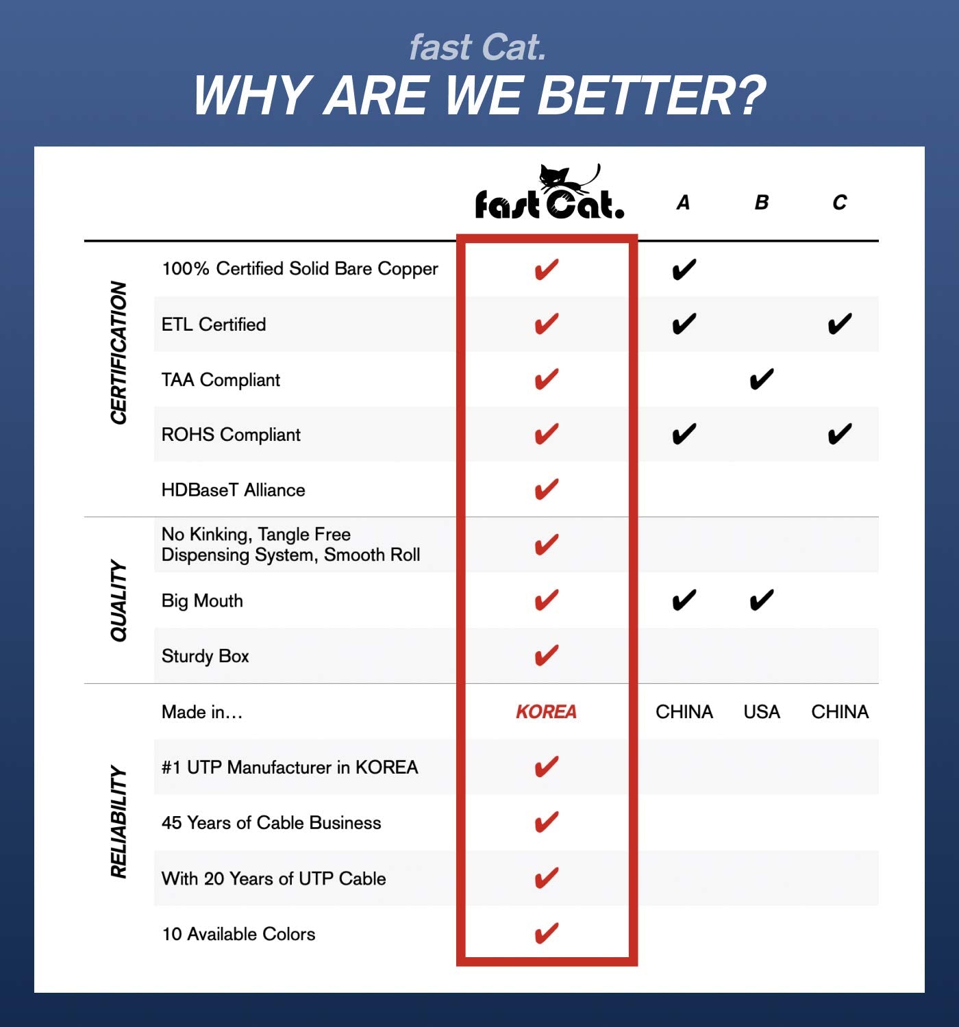 Fast Cat. Cat5E Ethernet Cable 1000Ft   24 Awg, Cmr, Insulated Bare Copper Wire Cat 5 Ethernet Cable With Fastreel   350Mhz / Gigabit Speed Utp Cable Cat5E   Cmr (Red)