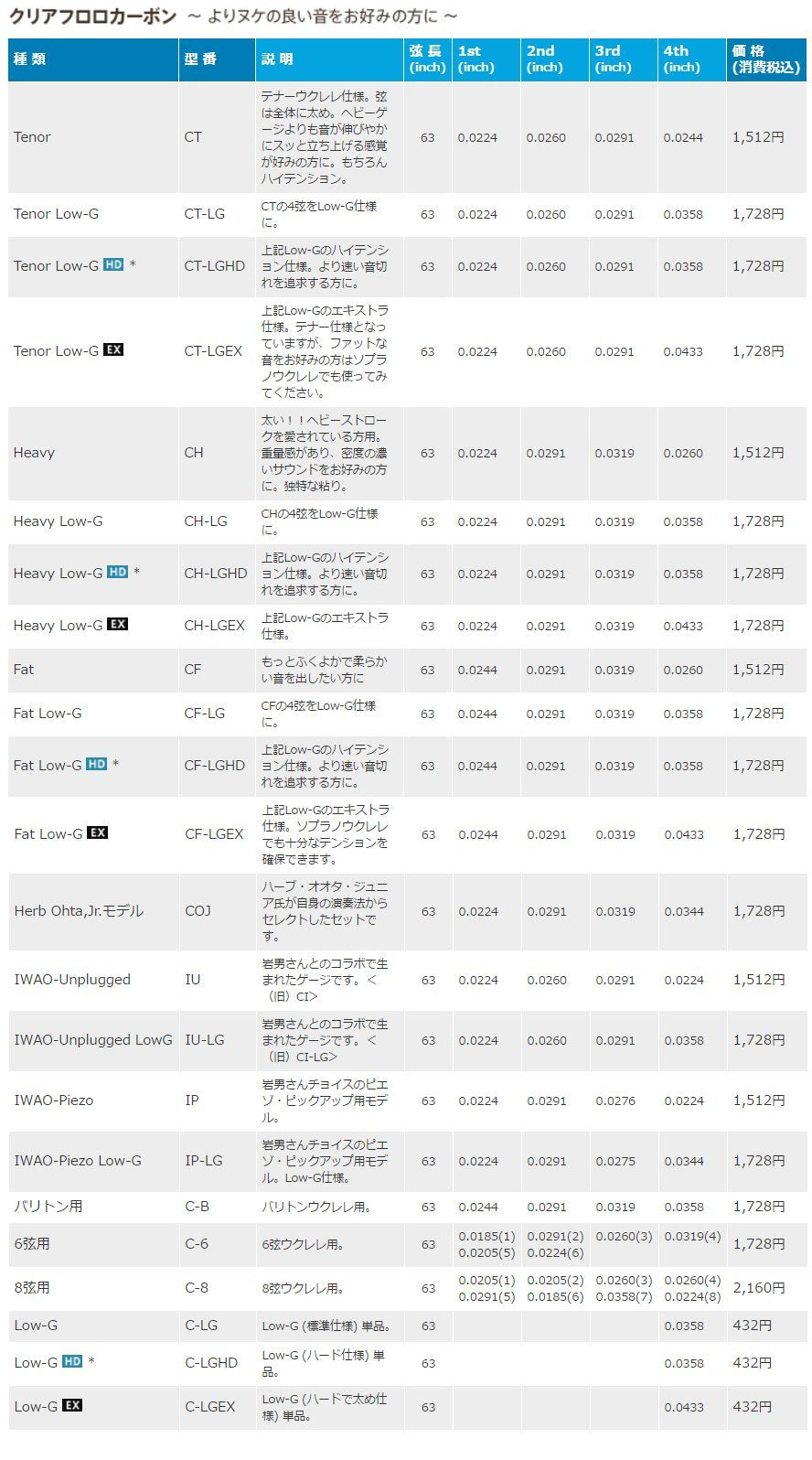 Worth Cm-Lg Clear Fluorocarbon String Set (Low-G For Ukulele)