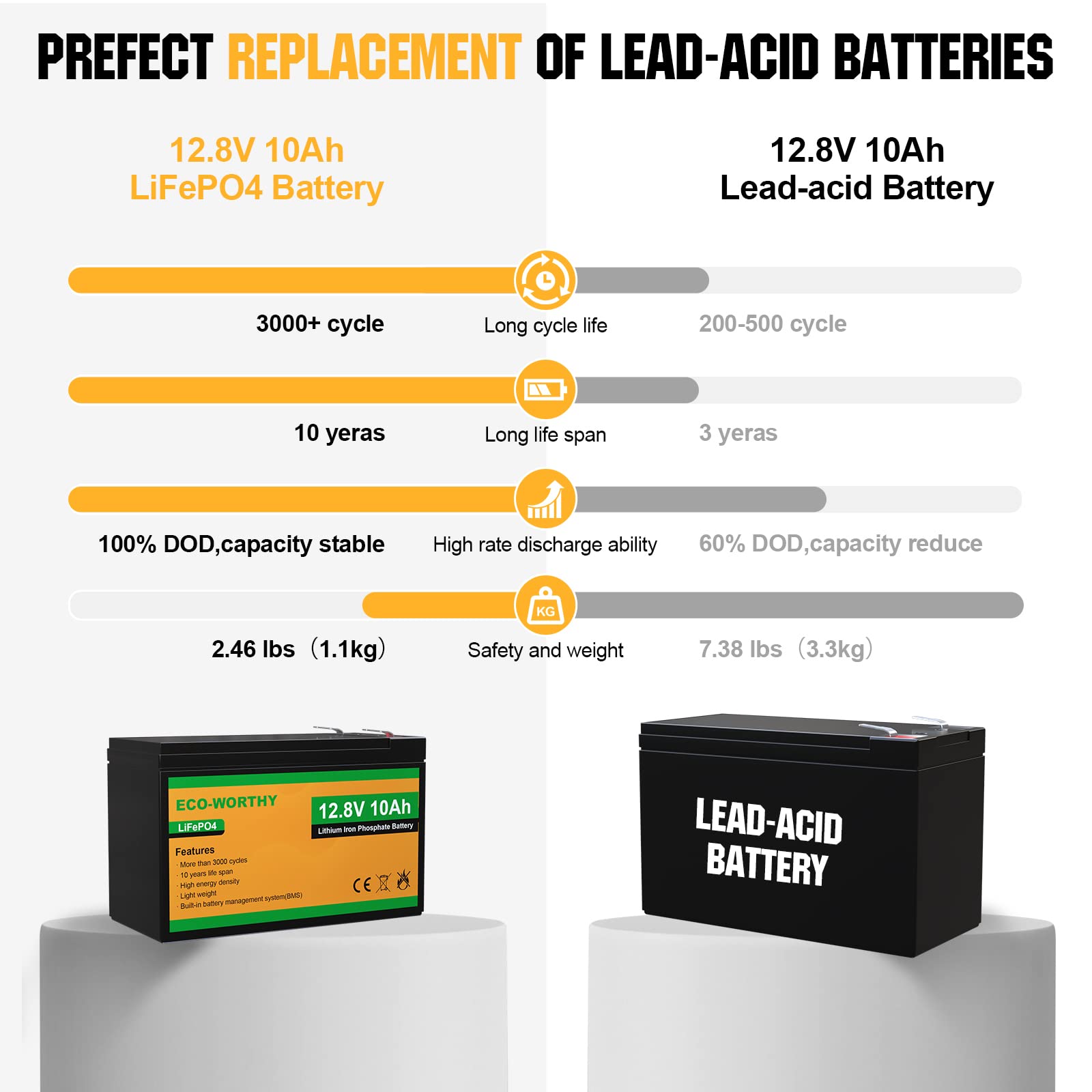 Eco-Worthy 2 Pack 12V 10Ah Lifepo4 Lithium Battery, 3000+ Deep Cycle Rechargeable Battery, Perfect For Kids Power Wheels, Ups, L
