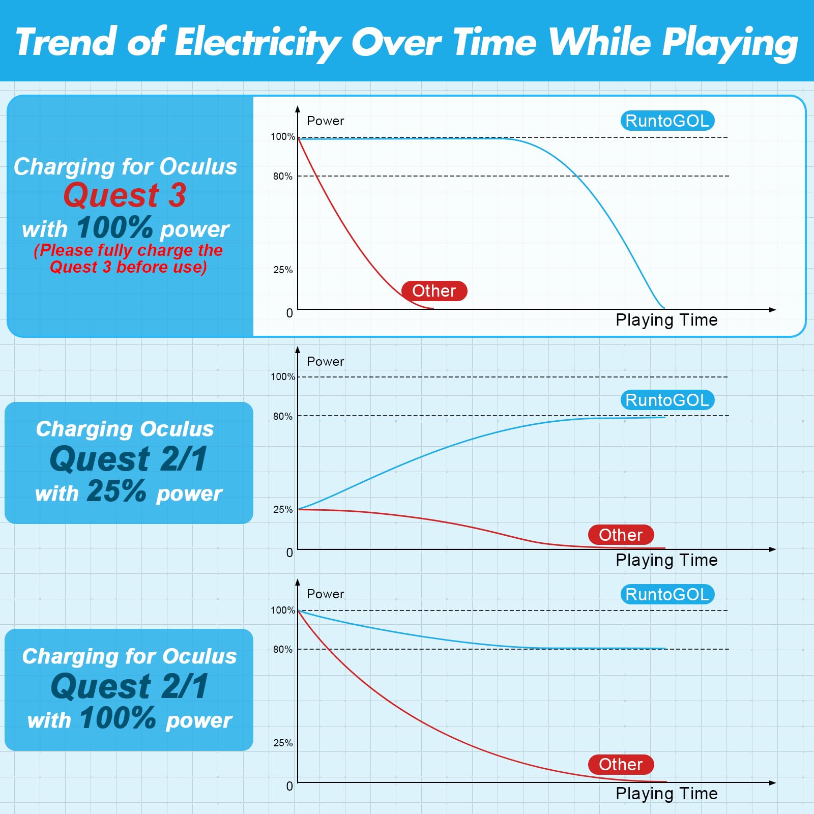 Runtogol Link Cable 16Ft Compatible With Meta/Oculus Quest 3/Quest 2/Quest 1 Accessories, Vr Link Cable With Separate Charging P