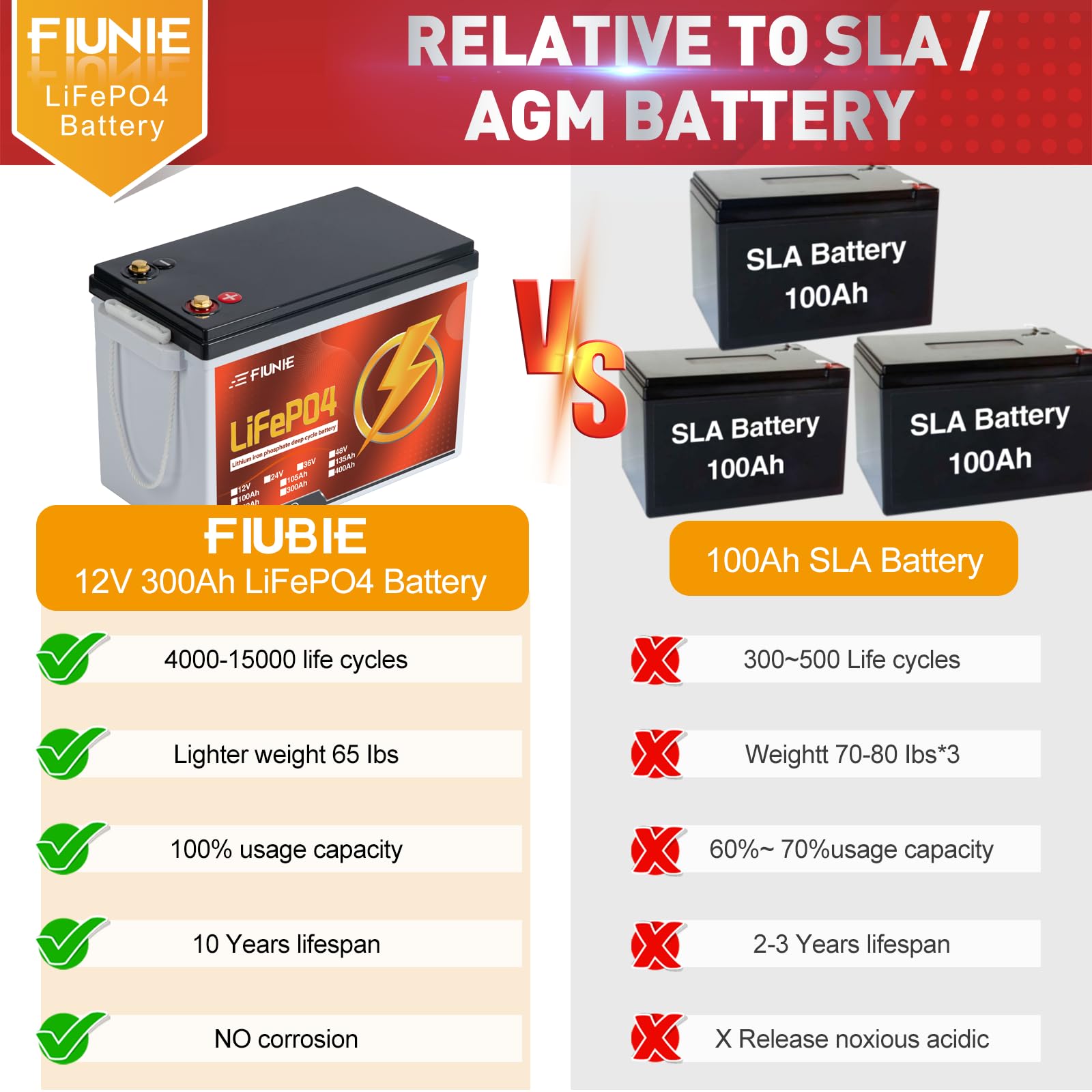 12V 300Ah Lifepo4 Lithium Battery 200A Bms 8000+ Deep Cycle Lithium Battery, Low Temp Protection, 3840Wh Load Power Energy For T