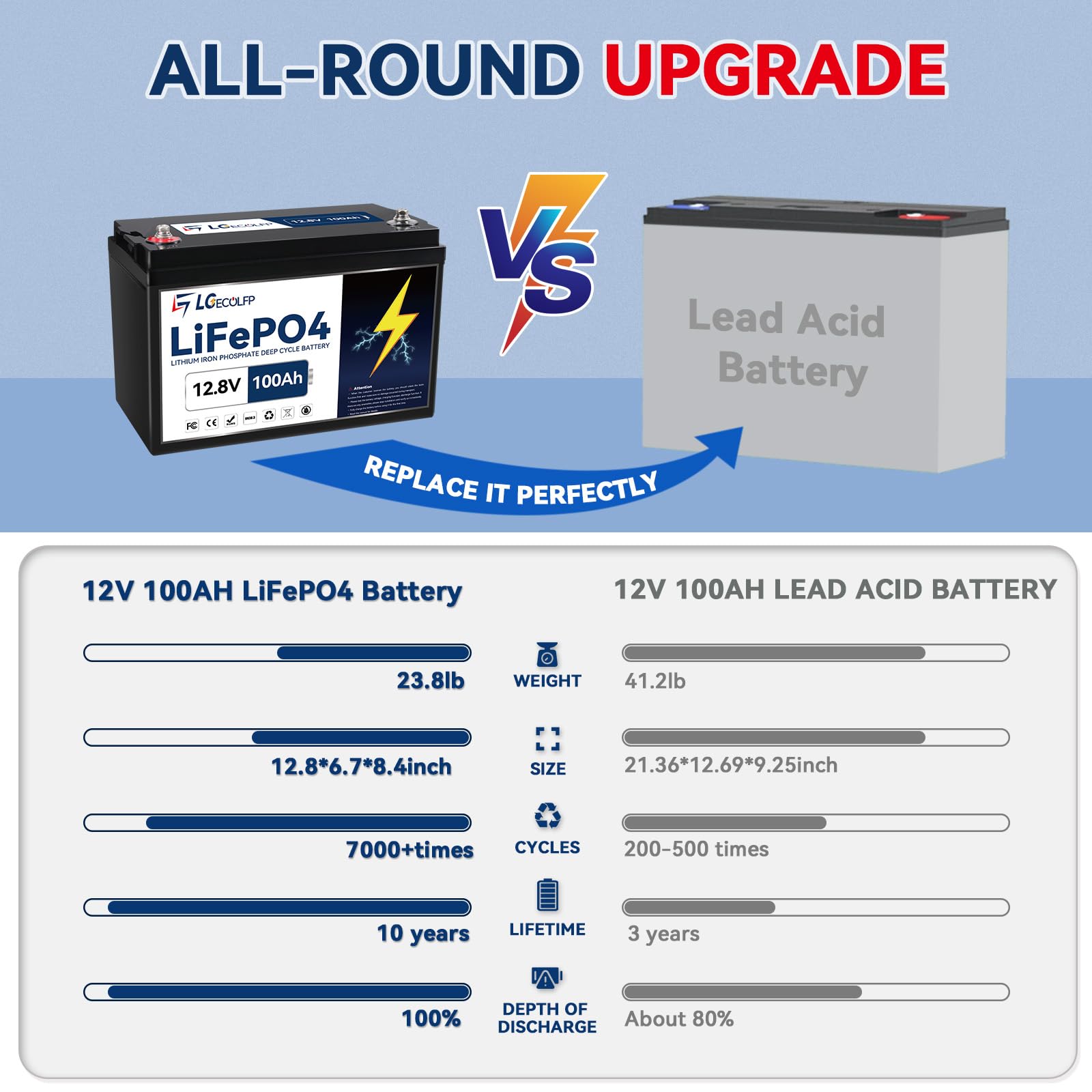 LGECOLFP 12V 100Ah LiFePO4 Lithium Battery 2Pack, 7000+ Deep Cycles, 1280Wh, Perfect for RV, Solar, Marine,