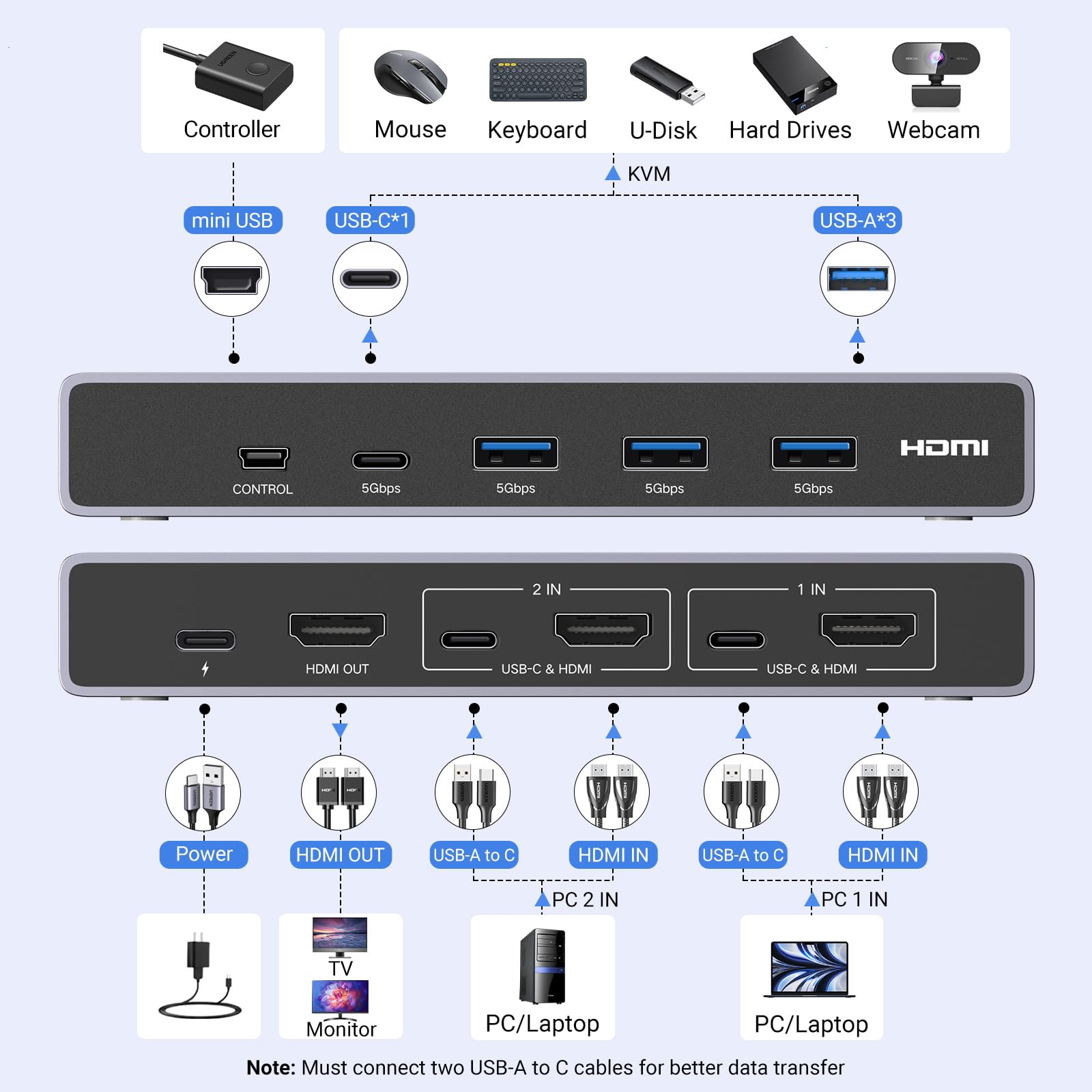 UGREEN 8K HDMI KVM Switch, 4 USB 3.0 Ports (3 USB-A + 1 USB-C), Share 1 Monitor, 2 Computers, Includes 2 HDMI