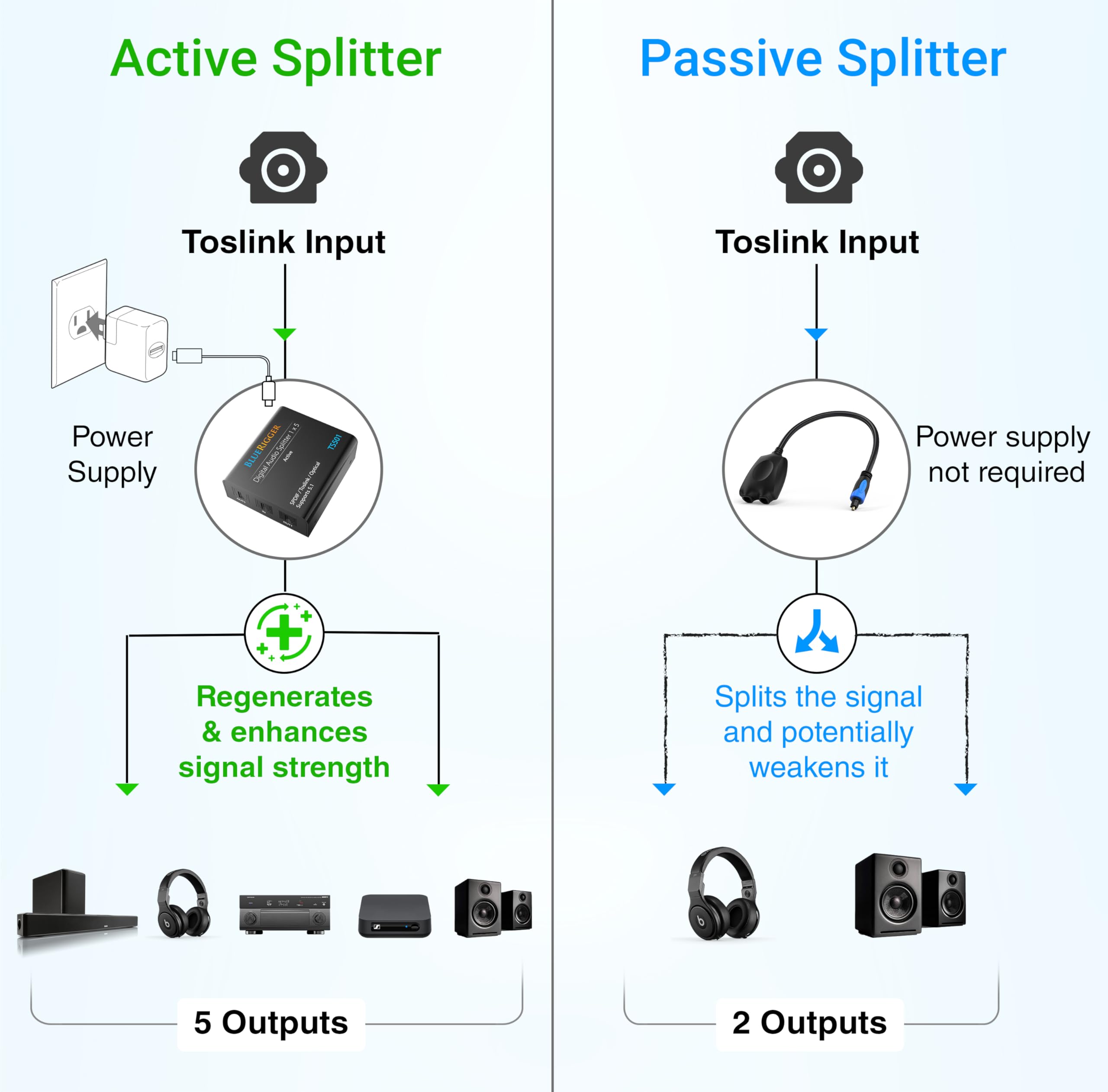 Bluerigger Digital Optical Audio Splitter 1X5 (Active Toslink Splitter 1 In 5 Out, Spdif, Fiber Optic Audio Adapter)   For Home