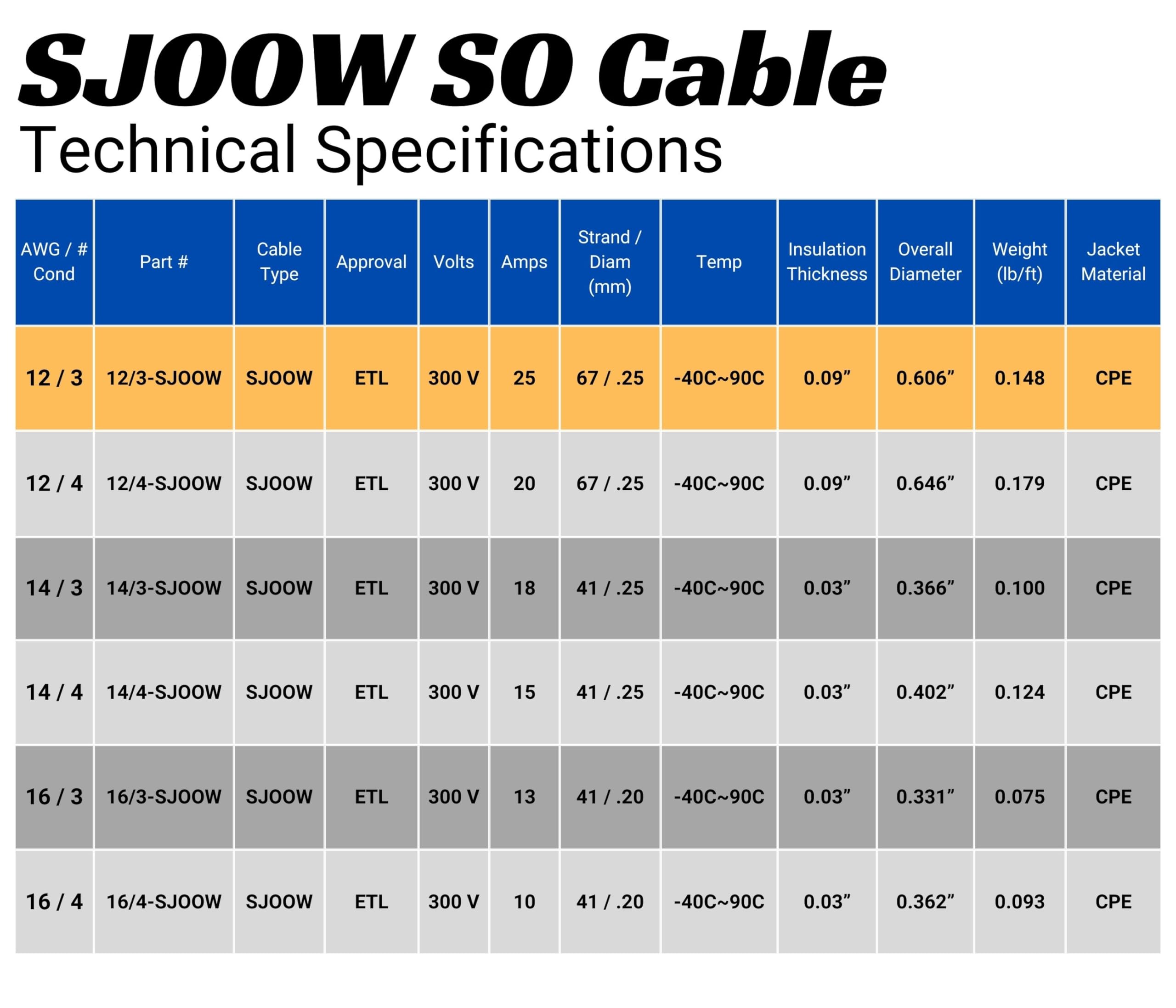 50 Feet 12/3 Sjoow Cable Cord 12 Awg 3 Conductor So Wire   12 Gauge 3 Conductor (12/3 Wire) 300V Portable Power Extension Cable