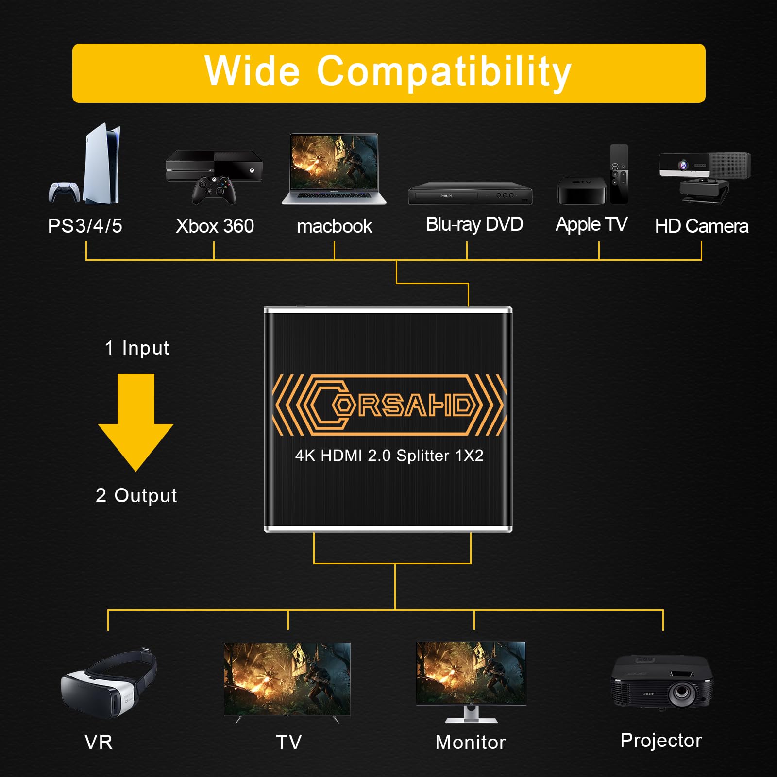 Corsahd 4K@60Hz Hdmi Splitter 1X2 4:4:4,18 Gbps,Supports Soundbar,Hdcp Bypass,Edid,Duplicate/Mirror/Copy,Downscale, Hdr,Dolby Vi