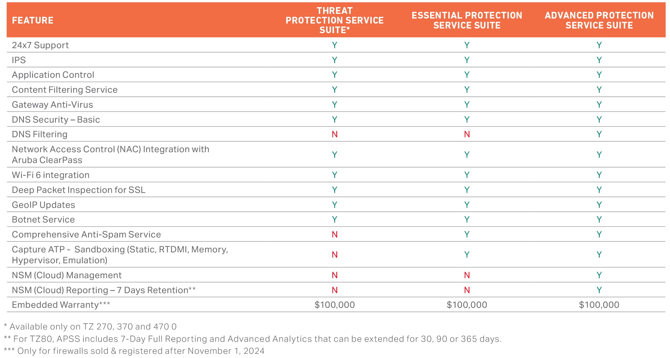 Sonicwall Tz270 Tradeup (03 Ssc 2996) | 3Yr Advanced Protection Security Suite And 1Yr Cloud Secure Edge   Secure Internet Acces