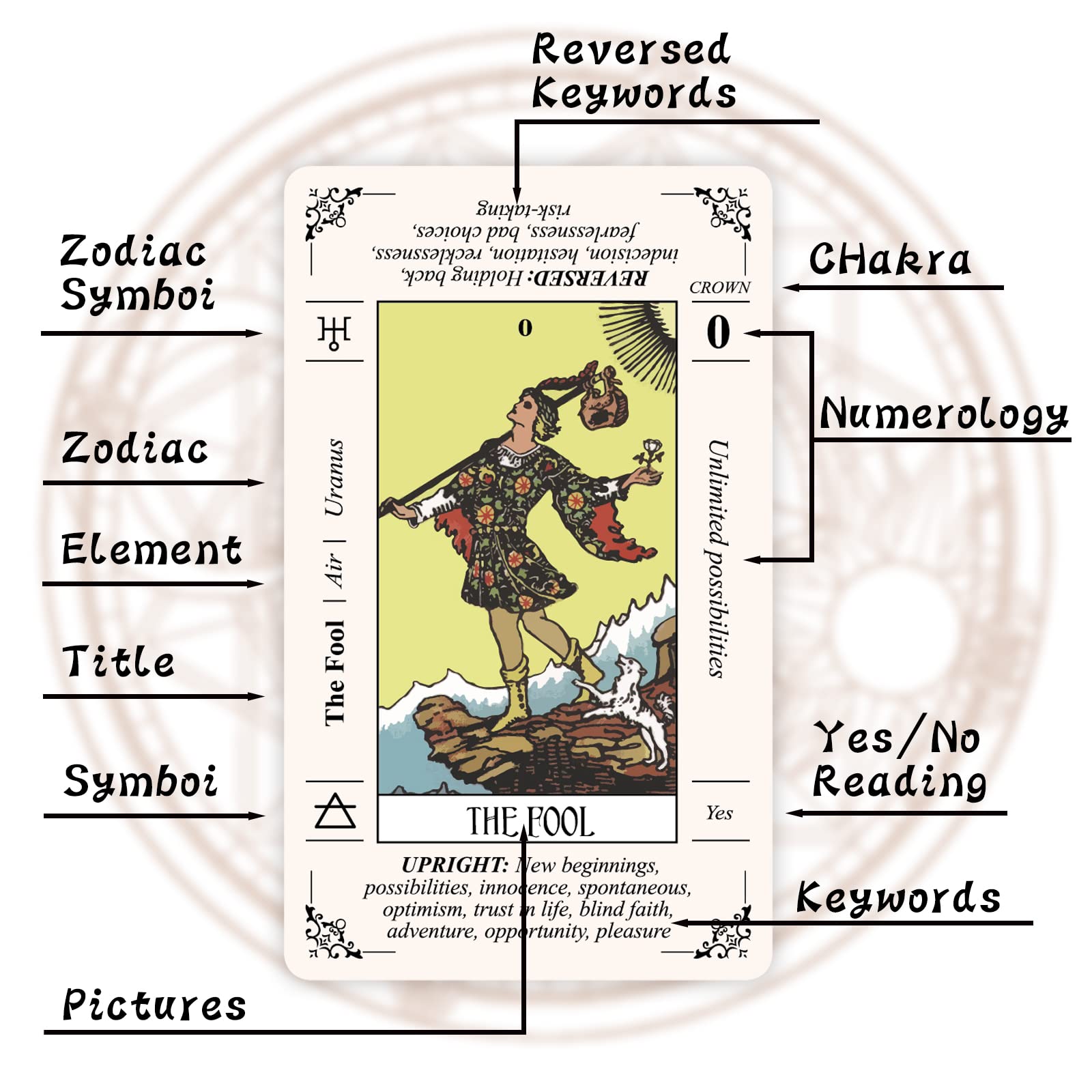 440 Pcs Mini Tarot Stickers,Diy 5 Sets Full Deck Tarot Cards Stickers For Tarot Journal & Planner With Meanings On Them,Vinyl Waterproof Stickers For Laptop Hydro Flask Water Bottle