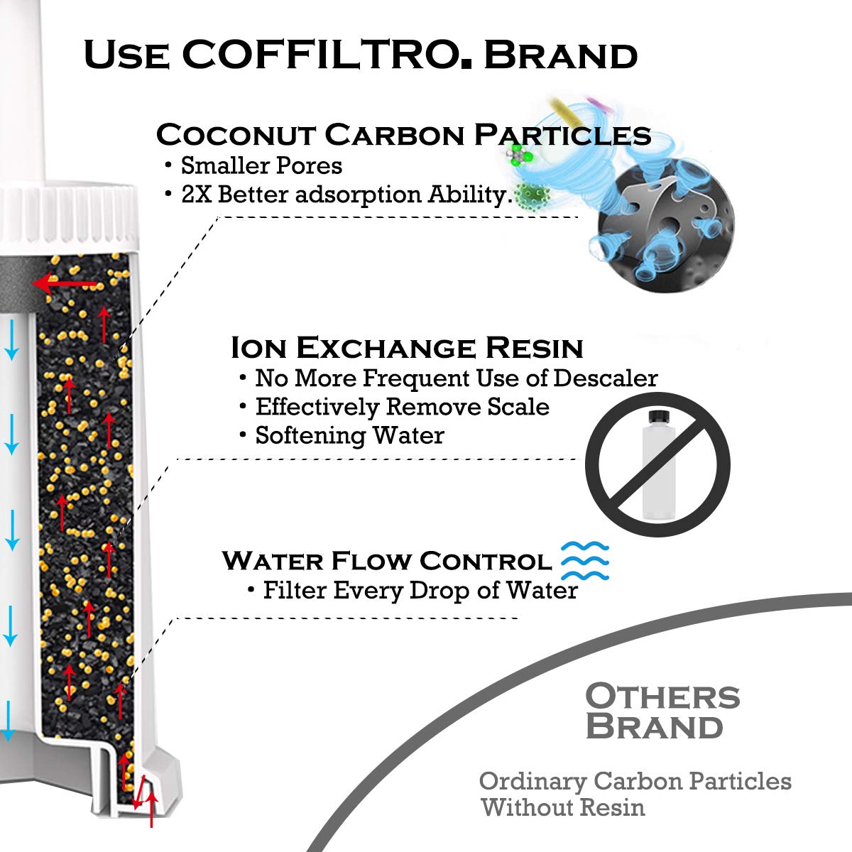 COFFILTRO 4 Pack Carbon Fiber Water Filters for Breville BES008WHT0NUC1 Espresso Machines - Compatible with Oracle, Barista, Bambino