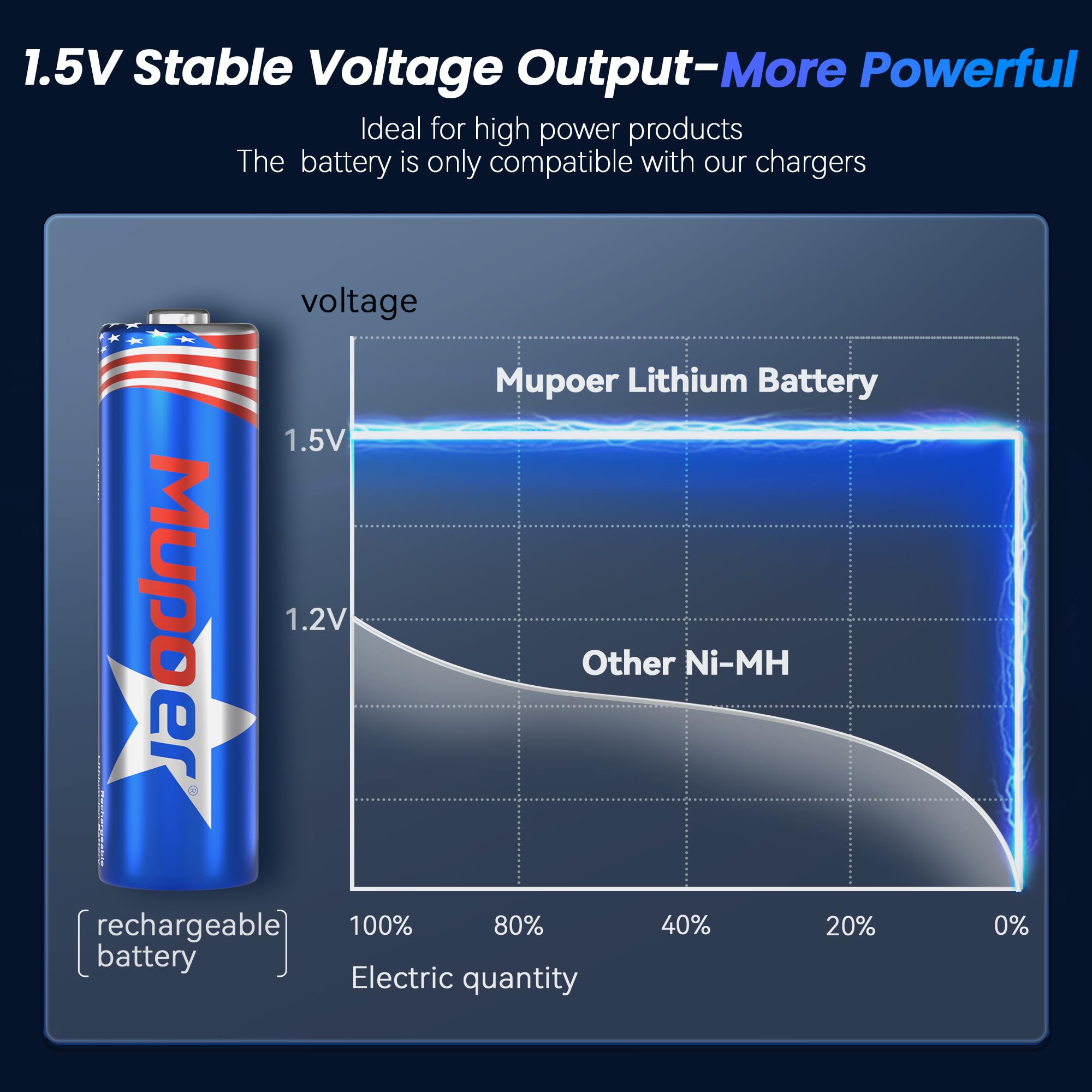 Mupoer Rechargeable Aa Batteries 4 Count,Lithium Battery A 1.5V 3600Mwh,Double A Rechargeable Battery,Pilas Recargables Aa,Li Io