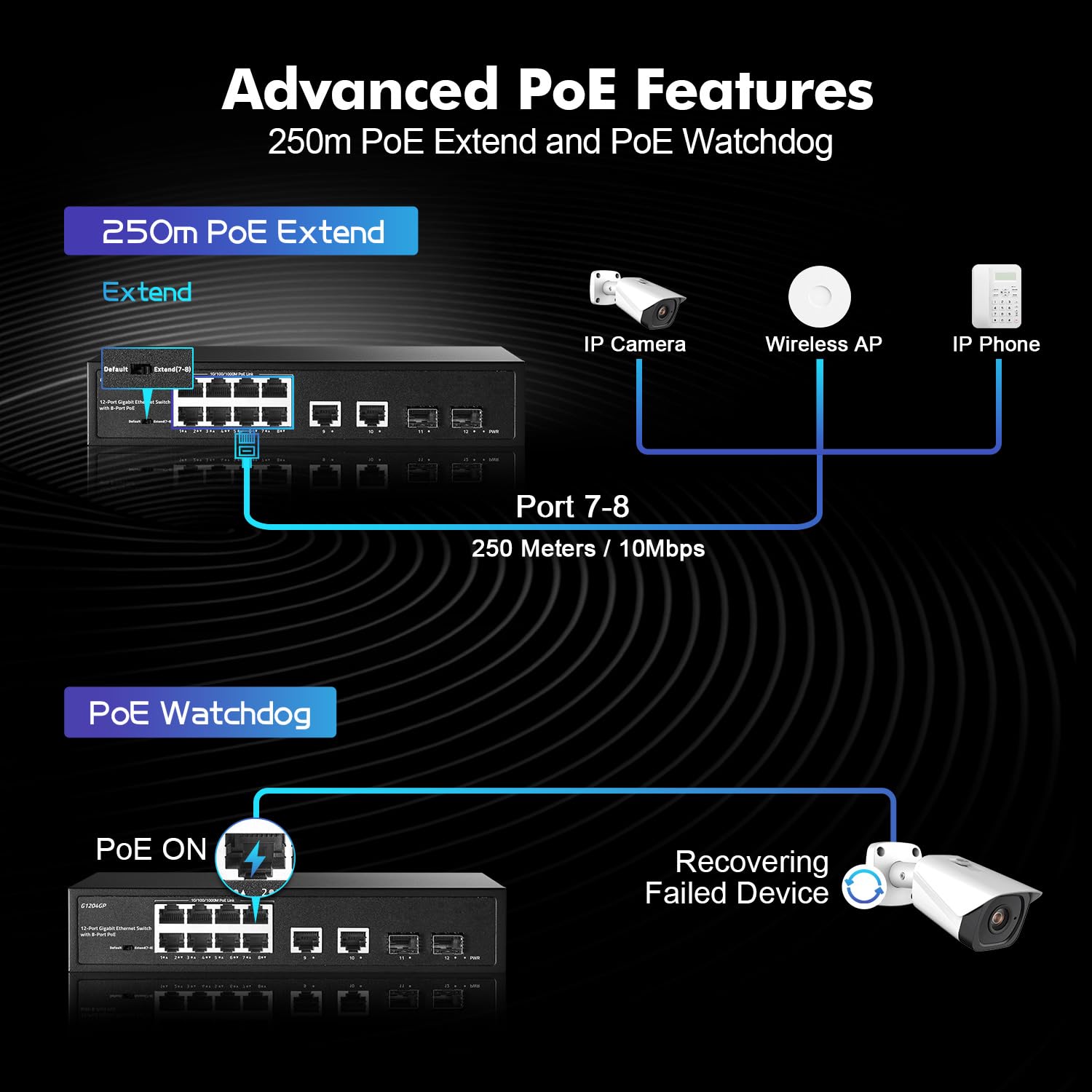 Yulinca 12 Port Gigabit Poe Switch, 8 Ggiabit Poe+, 2 Ge Uplink, 2 Gigabit Sfp Slot, Ieee802.3Af/At Max 120W, Fanless Unmanaged