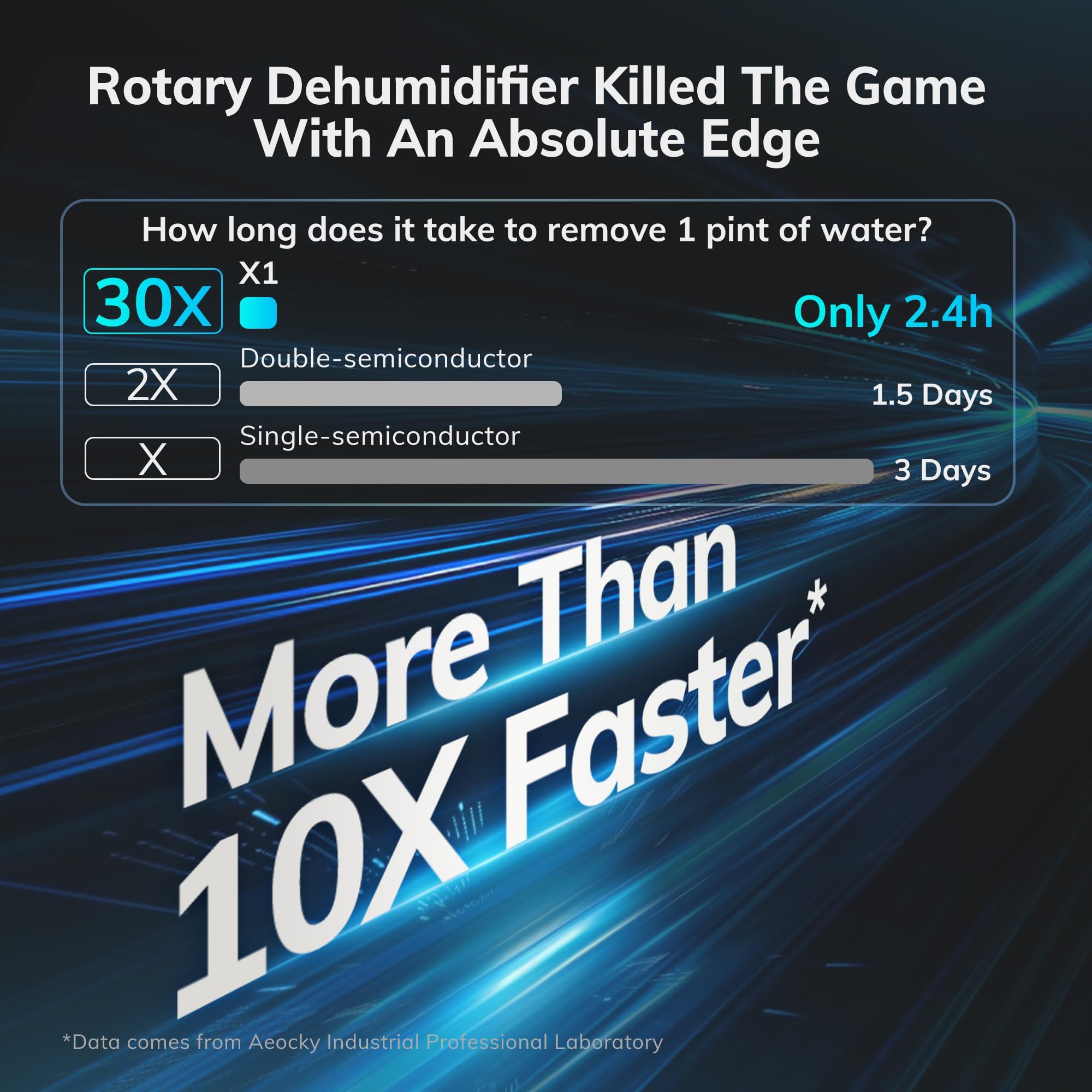 1200 Sqft Rotary Dehumidifier Aeocky 10 Pint Dehumidifier For Bedroom With Drain Hose,Never Frost,Ultra Quiet Small Portable Des