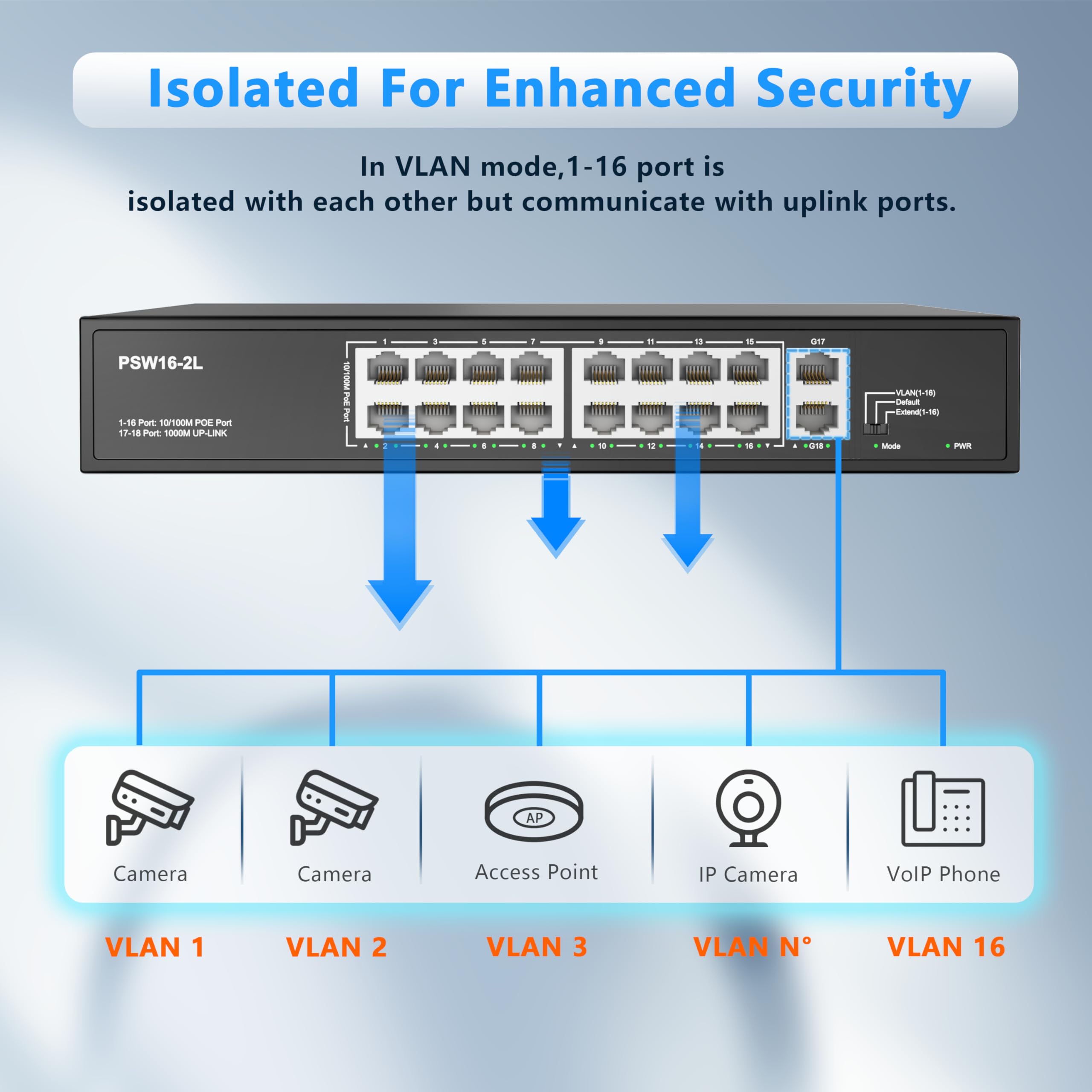 Real Hd 16 Port Poe Switch, High Power 300W, 16 Poe+ 100Mbps Ports With 2 Gigabit Uplink Ethernet Ports, Unmanaged Plug And Play