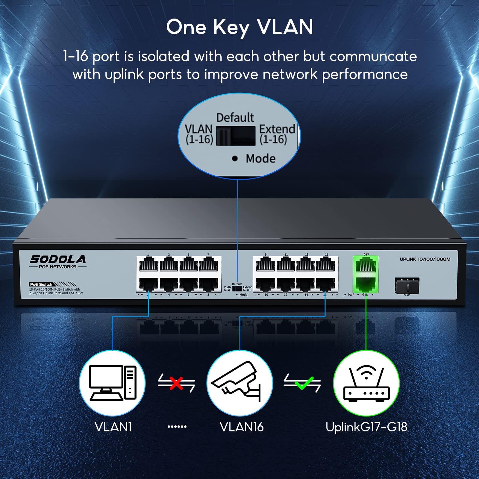Sodola 16 Port Poe Switch/16 Poe+ Ports 100Mbps, 2 Gigabit Ethernet Uplink&1 Sfp Slot, 200W Built In Power Supply, 802.3Af/At, P